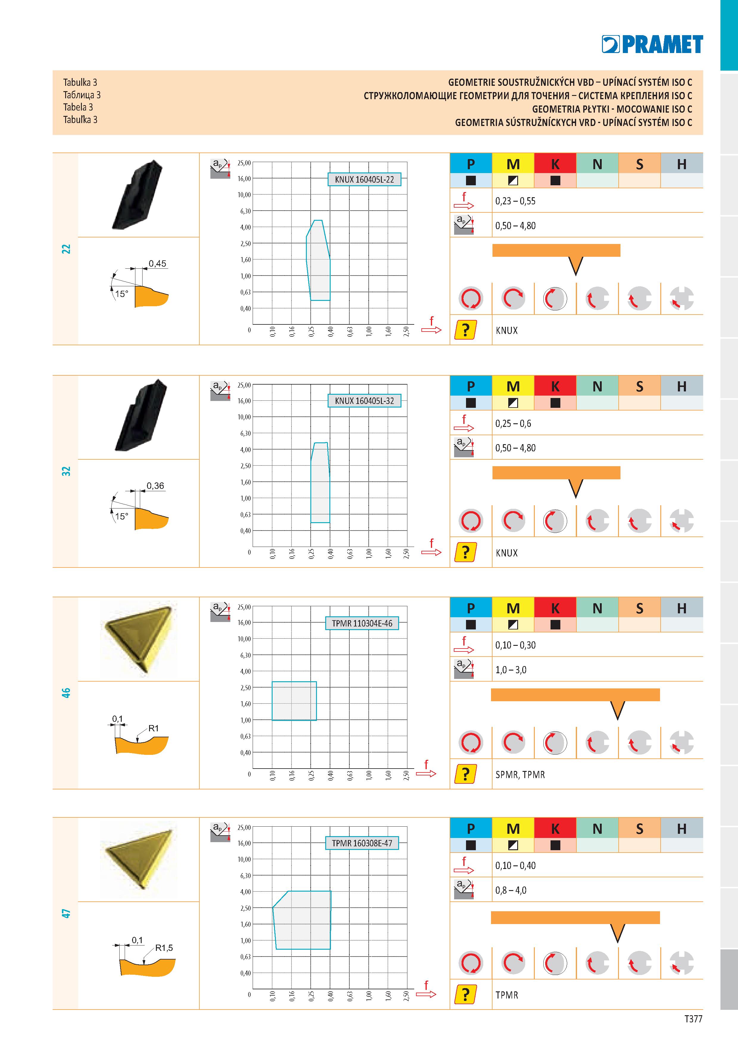 383 Tabulka 3 GEOMETRIE SOUSTRUŽNICKÝCH VBD - UPÍNACÍ SYSTÉM ISO C Таблица 3 СТРУЖКОЛОМАЮЩИЕ ГЕОМЕТРИИ ДЛЯ ТОЧЕНИЯ - СИСТЕМА КРЕПЛЕНИЯ ISO C Tabela 3 Каталог PRAMET 2019 Режущий инструмент Резцы с твердосплавными пластинами по металлу для точения и растачивания Концевые и насадные фрезы Сверла с СМП Расточные головки Стр. T377