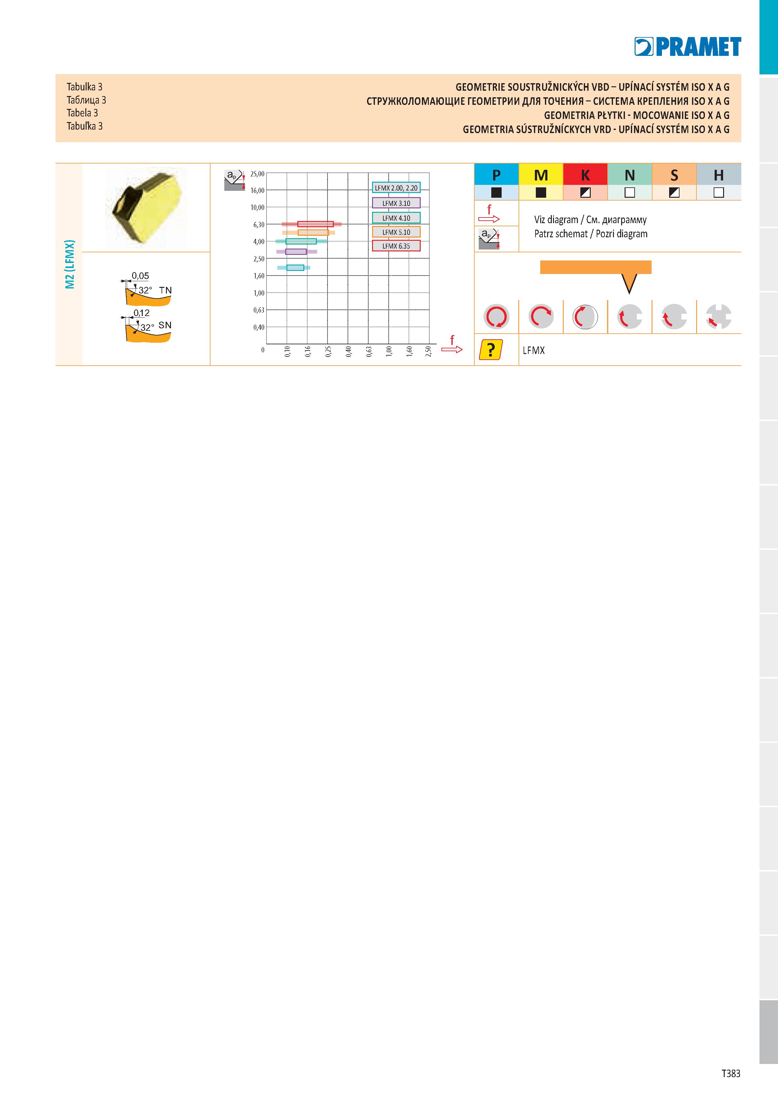389 Tabulka 3 Таблица 3 Tabela 3 Tabulka 3 GEOMETRIE SOUSTRUŽNICKÝCH VBD - UPÍNACÍ SYSTEM ISO X A G СТРУЖКОЛОМАЮЩИЕ ГЕОМЕТРИИ ДЛЯ ТОЧЕНИЯ - СИСТЕМА К Каталог PRAMET 2019 Режущий инструмент Резцы с твердосплавными пластинами по металлу для точения и растачивания Концевые и насадные фрезы Сверла с СМП Расточные головки Стр. T383