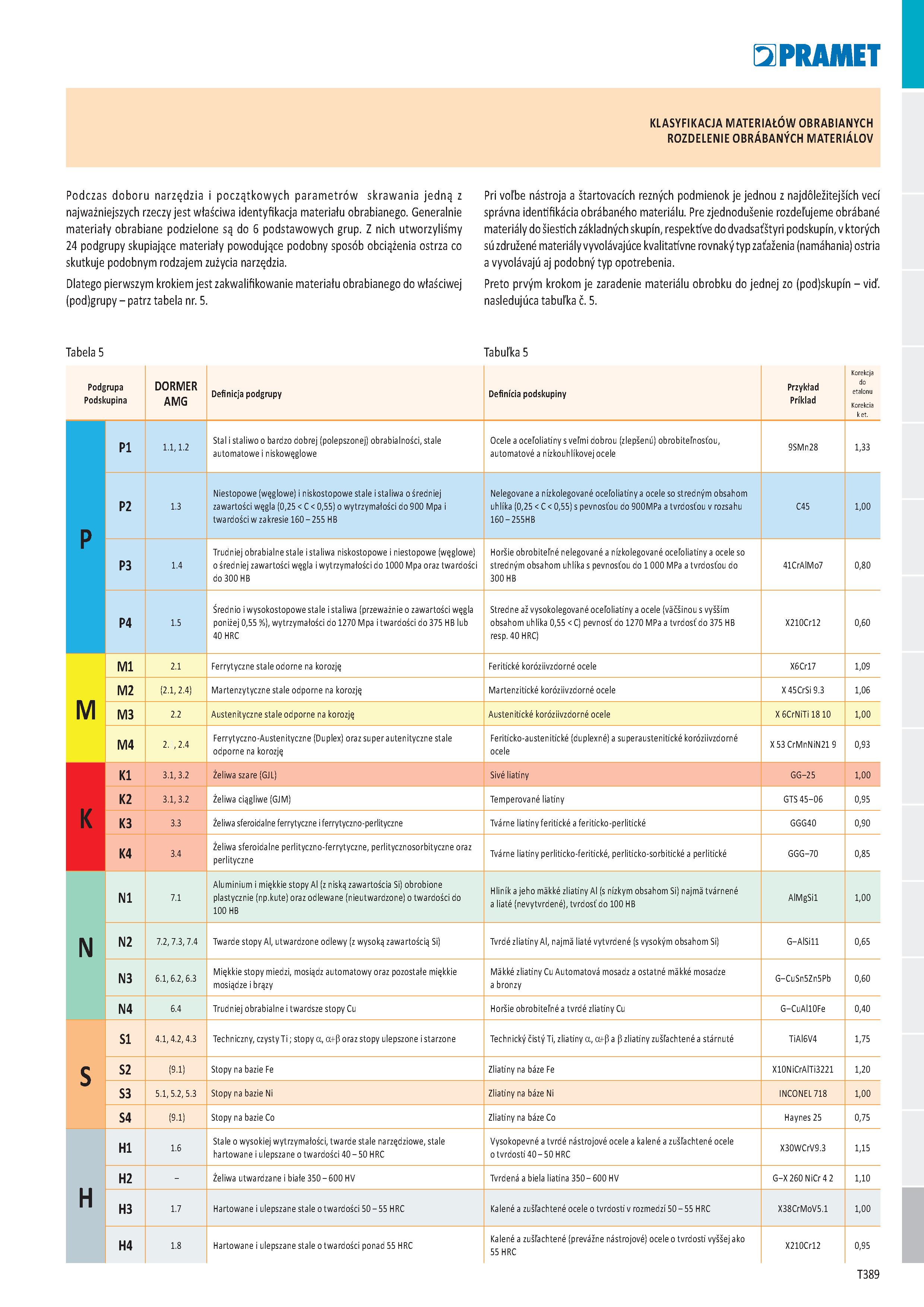395 KLASYFIKACJA MATERIAŁÓW OBRABIANYCH ROZDELENIE OBRÁBANÝCH MATERIÁLOV Podczas doboru narzędzia i początkowych parametrów skrawania jedną z najważn Каталог PRAMET 2019 Режущий инструмент Резцы с твердосплавными пластинами по металлу для точения и растачивания Концевые и насадные фрезы Сверла с СМП Расточные головки Стр. T389