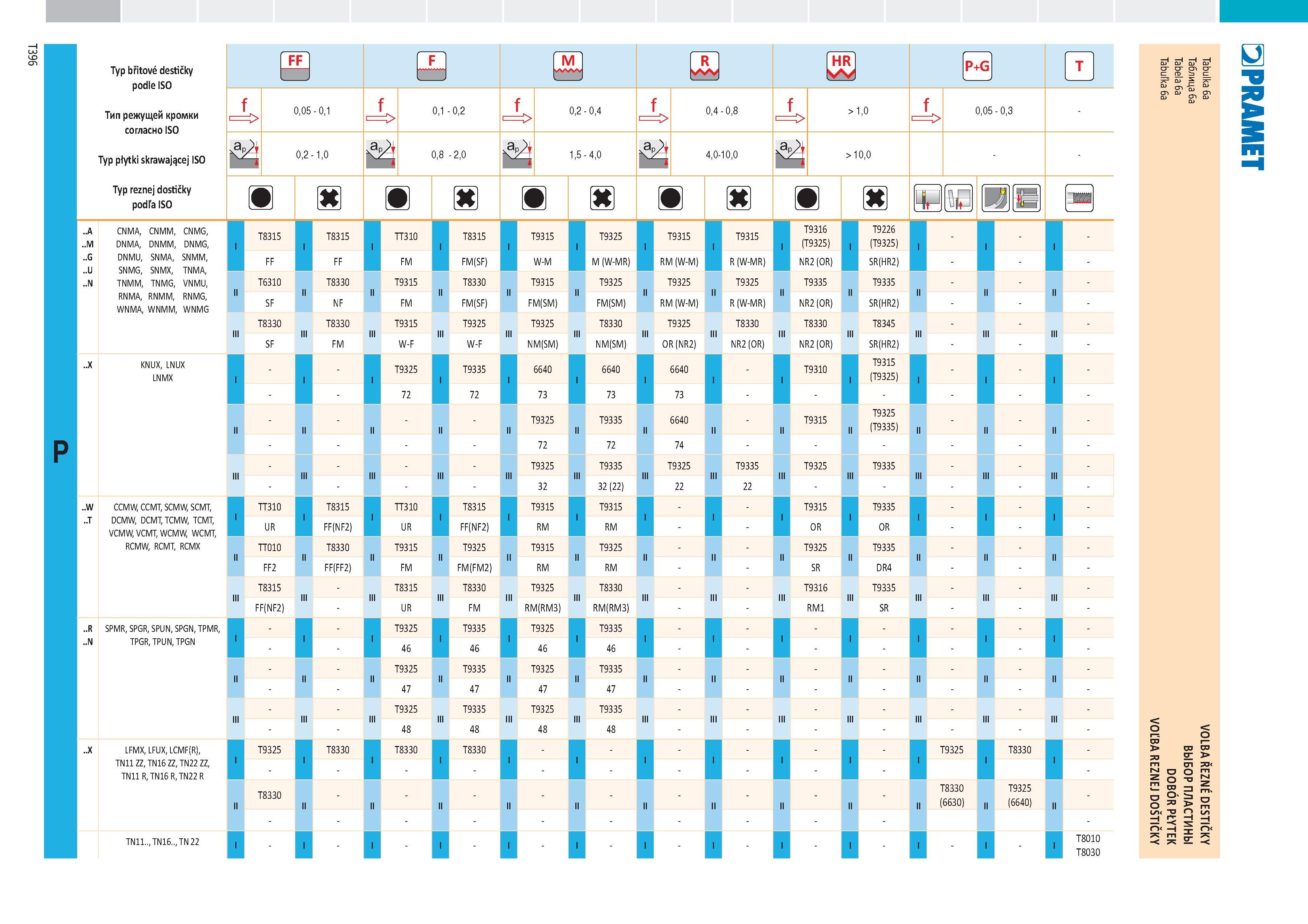 402 Т396 A CNMA, CNMM, CNMG, M DNMA, DNMM, DNMG, 1 G DNMU, SN MA, SNMM, U SNMG, SNMX, TNMA, И N TNMM, TNMG, VNMU, RNMA, RNMM, RNMG, II WNMA, WNMM, WN Каталог PRAMET 2019 Режущий инструмент Резцы с твердосплавными пластинами по металлу для точения и растачивания Концевые и насадные фрезы Сверла с СМП Расточные головки Стр. T396