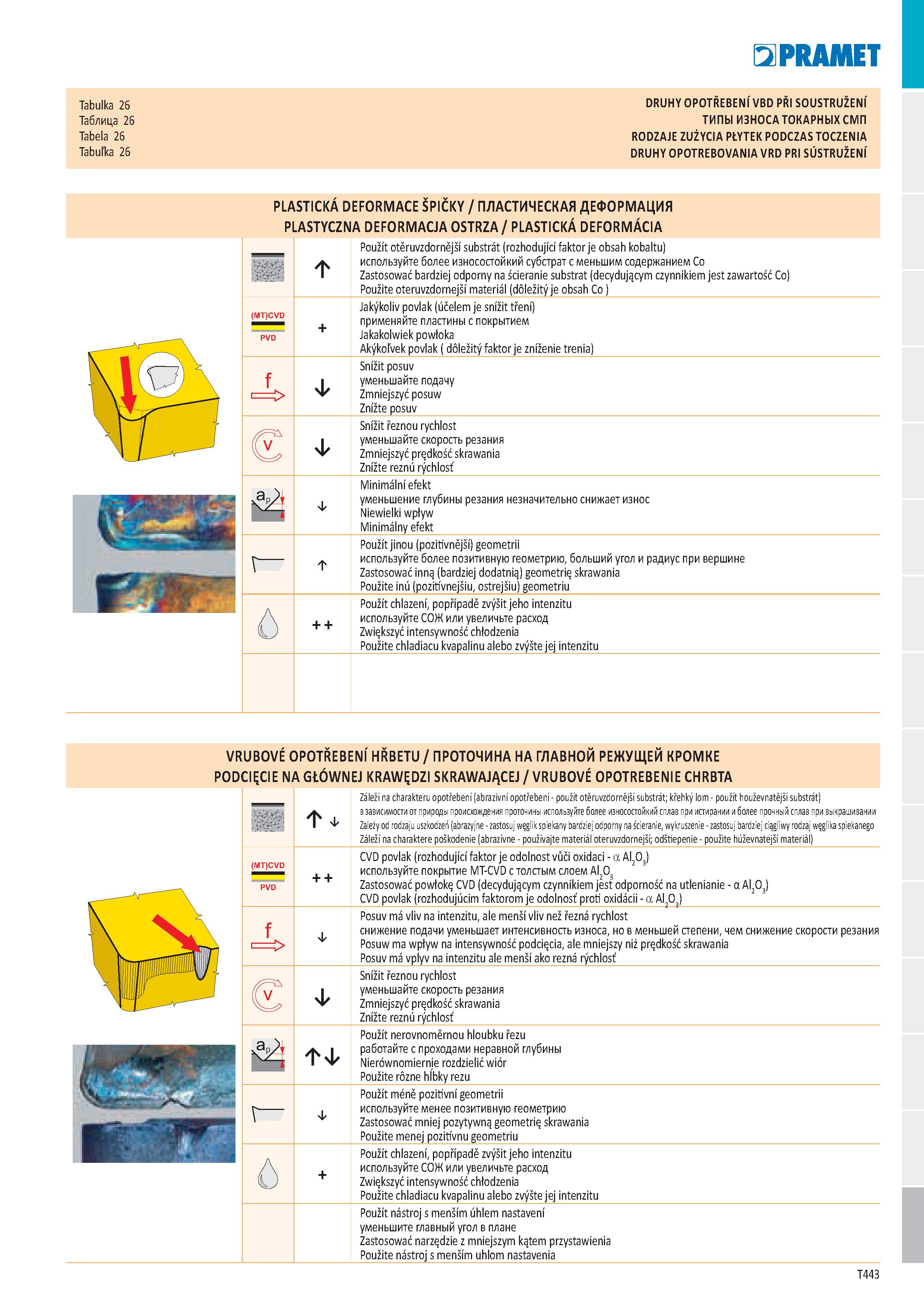 449 Tabulka 26 DRUHY OPOTŘEBENI VBD PRI SOUSTRUŽENI Таблица 26 ТИПЫ ИЗНОСА ТОКАРНЫХ СМП Tabela 26 RODZAJE ZUŻYCIA PŁYTEK PODCZAS TOCZENIA Tabulka 26 Каталог PRAMET 2019 Режущий инструмент Резцы с твердосплавными пластинами по металлу для точения и растачивания Концевые и насадные фрезы Сверла с СМП Расточные головки Стр. T443