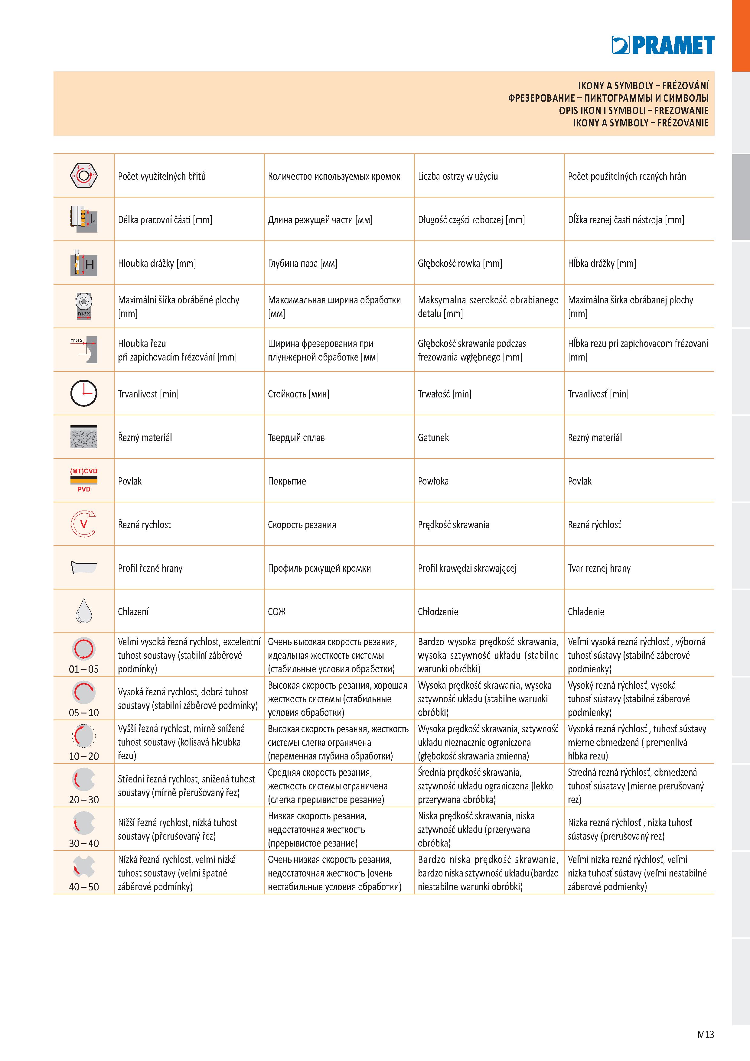 481 IKONY A SYMBOLY - FRÉZOVANÍ ФРЕЗЕРОВАНИЕ - ПИКТОГРАММЫ И СИМВОЛЫ OPIS IKON I SYMBOLI - FREZOWANIE IKONY A SYMBOLY - FRÉZOVANIE Počet využitelných Каталог PRAMET 2019 Режущий инструмент Резцы с твердосплавными пластинами по металлу для точения и растачивания Концевые и насадные фрезы Сверла с СМП Расточные головки Стр. M13
