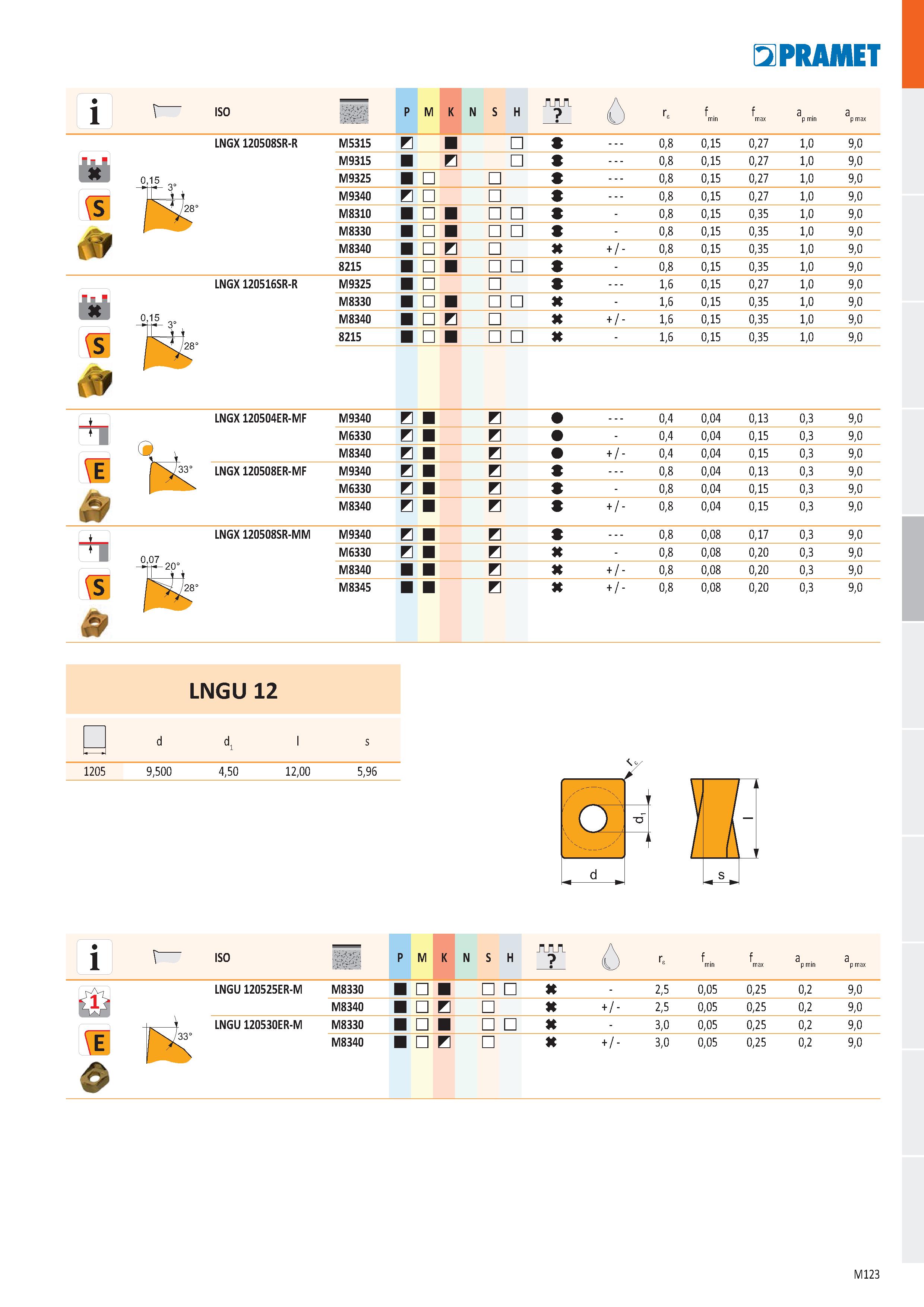 591 , , 1 - ISO p M K N S H f a a max p min p max LNGX120508SR-R M5315 E 0,8 0,15 0,27 M9315 B 0,8 0,15 0,27 & vy 0,15 j M9325 0,8 0,15 0,27 M9340 E Каталог PRAMET 2019 Режущий инструмент Резцы с твердосплавными пластинами по металлу для точения и растачивания Концевые и насадные фрезы Сверла с СМП Расточные головки Стр. M123
