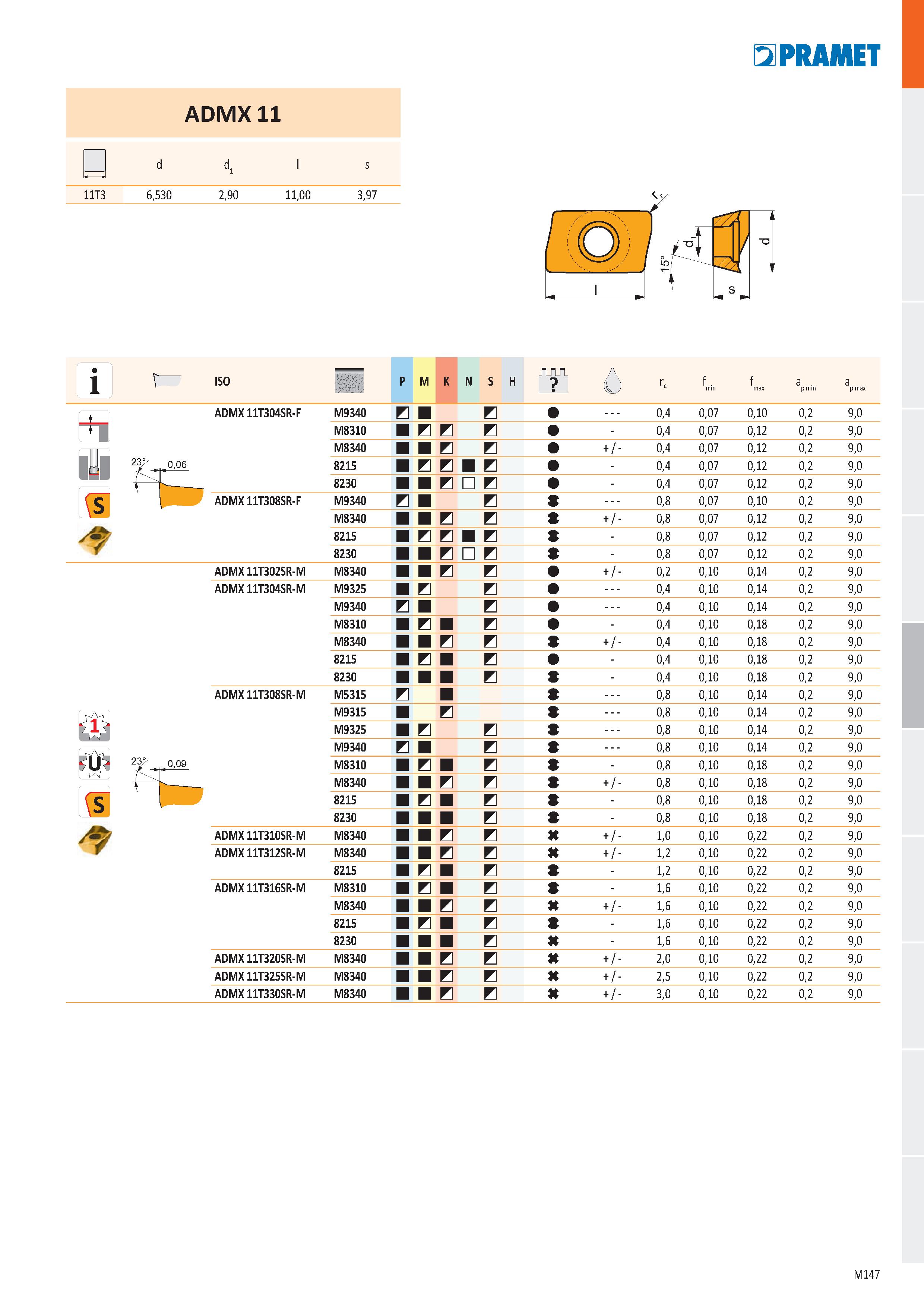 615 ADMX 11 - r d dL l s 11T3 0 O, 0 СП 2, 0 3 Ln, 6, 3,97 i ISO P M K N S H АЛА ô Ге f min f max a p min a p max ADMX 11T304SR-F M9340 0,4 0,07 0,10 Каталог PRAMET 2019 Режущий инструмент Резцы с твердосплавными пластинами по металлу для точения и растачивания Концевые и насадные фрезы Сверла с СМП Расточные головки Стр. M147