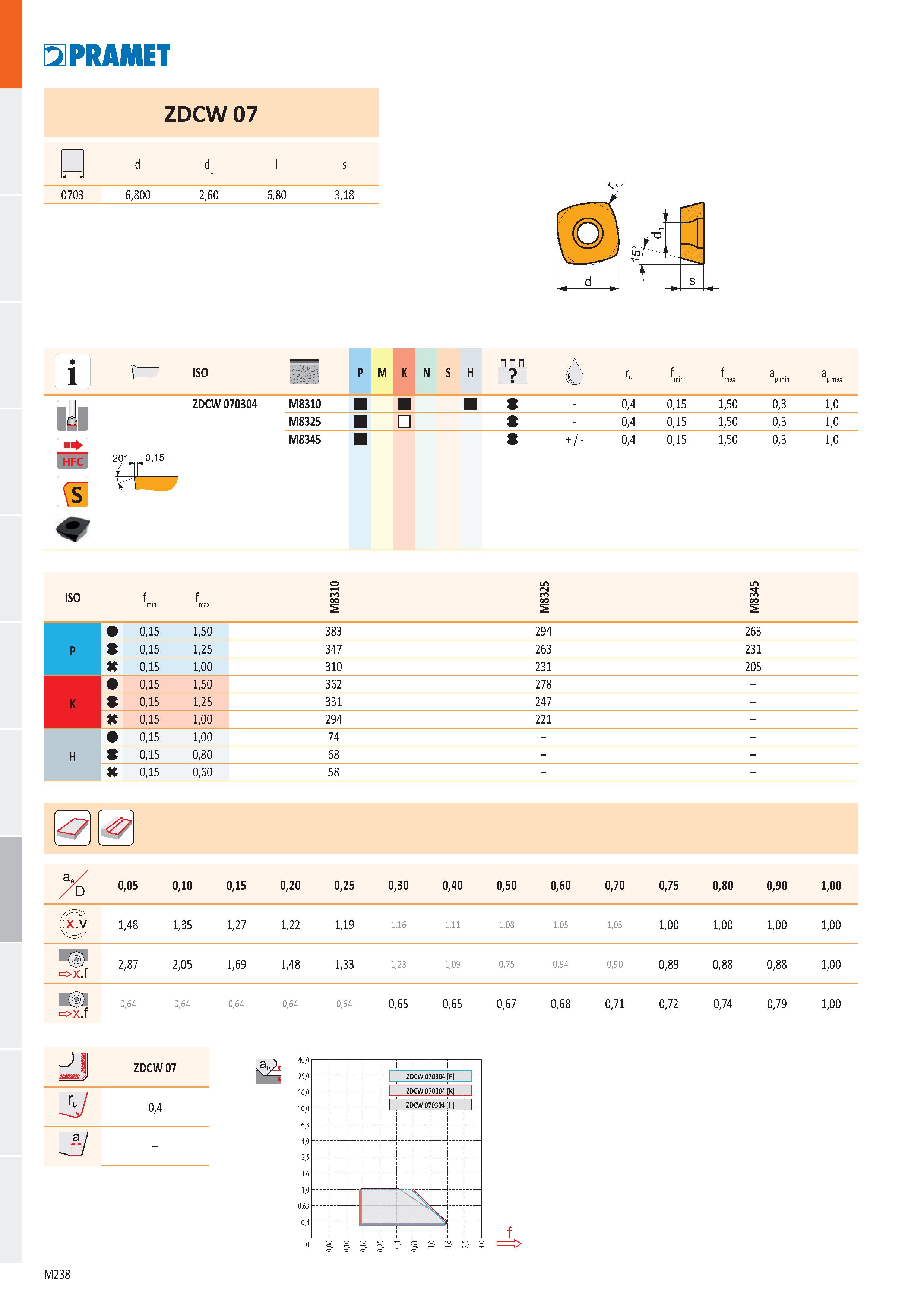 706 PRAMET i ISO ZDCW 070304 20° 0,15 :v;3;vp' P M K N S H ú rs f i min fmax max a p min a p max M8310 S - 0,4 0,15 1,50 0,3 1,0 M8325 9 - 0,4 0,15 1 Каталог PRAMET 2019 Режущий инструмент Резцы с твердосплавными пластинами по металлу для точения и растачивания Концевые и насадные фрезы Сверла с СМП Расточные головки Стр. M238