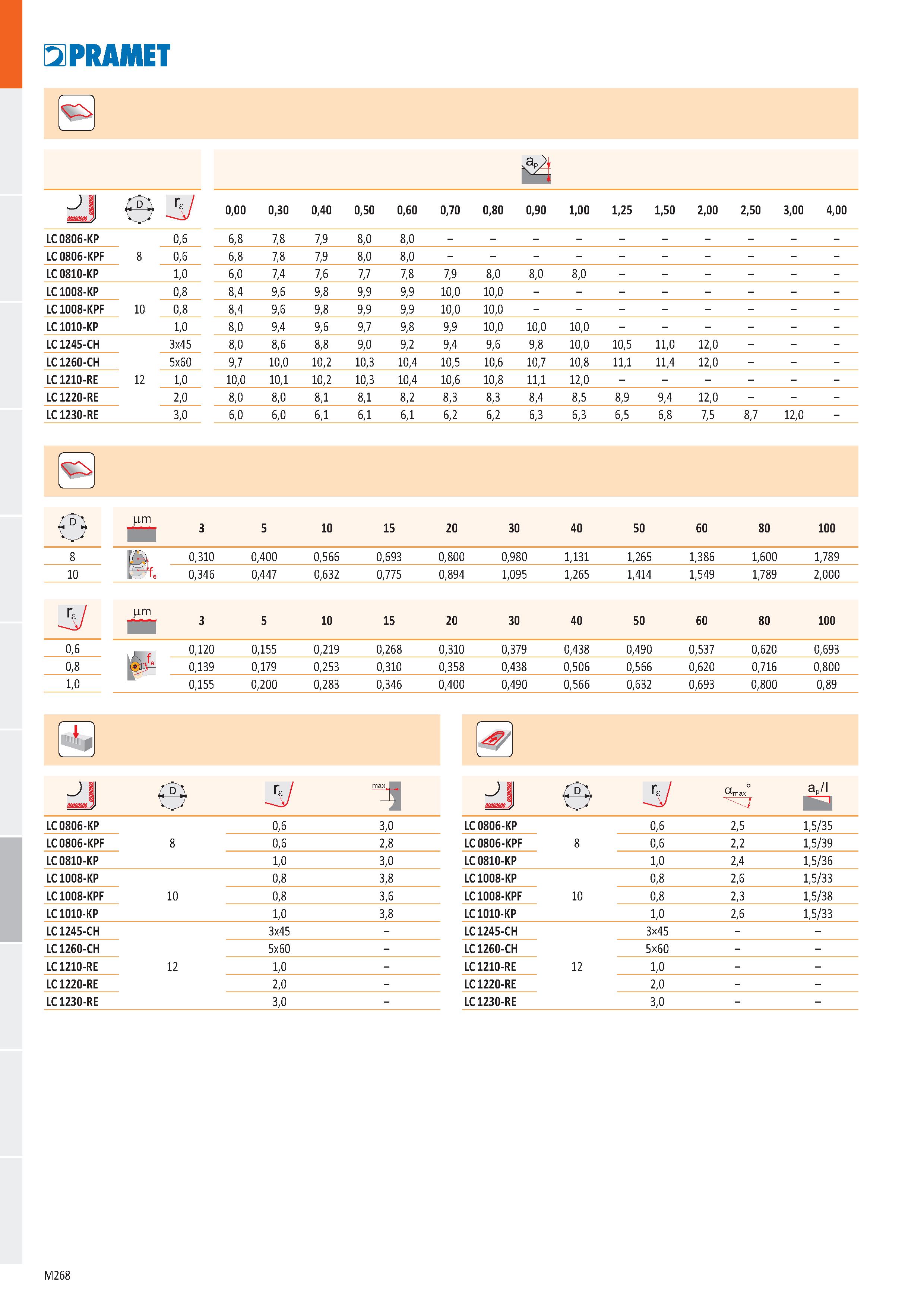 736 Pramet Ы Л 6 rf 0,00 0,30 0,40 0,50 0,60 0,70 0,80 0,90 1,00 1,25 1,50 2,00 2,50 3,00 4,00 LC 0806-KP 0,6 6,8 7,8 7,9 8,0 8,0 LC 0806-KPF 8 0,6 6 Каталог PRAMET 2019 Режущий инструмент Резцы с твердосплавными пластинами по металлу для точения и растачивания Концевые и насадные фрезы Сверла с СМП Расточные головки Стр. M268