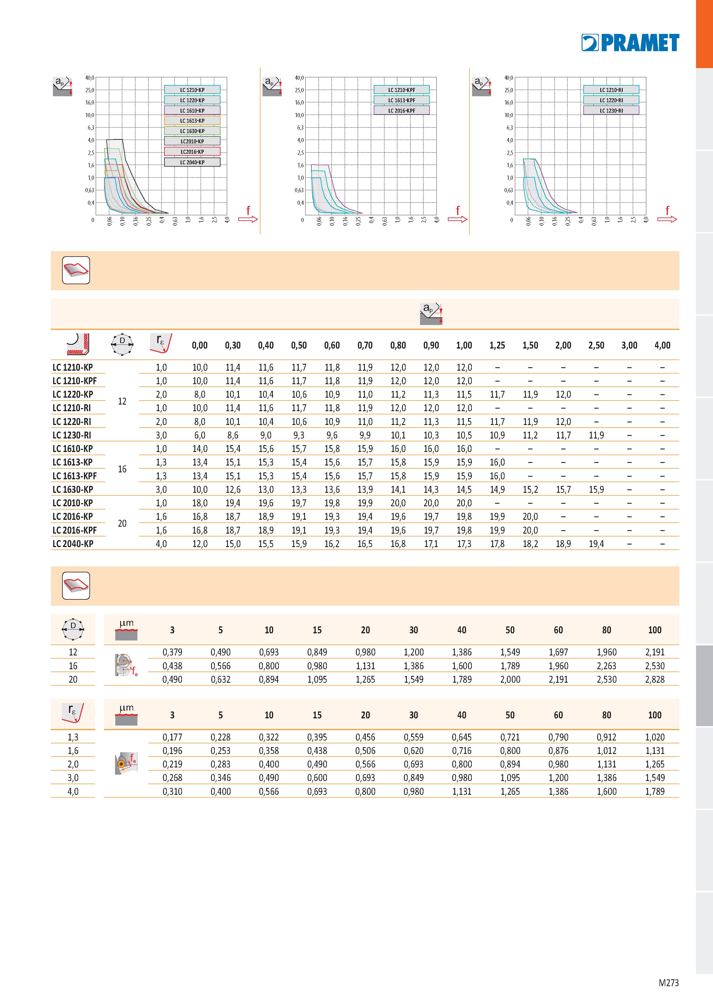 741 o o 2 o ló o lo o ó i 1 o 2 1,6 -lo -o,ó3 -o ,4 - 5IPRAMET f f l p-j e n 0,00 0,30 0,40 0,50 0,60 0,70 0,80 0,90 1,00 1,25 1,50 2,00 2,50 3,00 4, Каталог PRAMET 2019 Режущий инструмент Резцы с твердосплавными пластинами по металлу для точения и растачивания Концевые и насадные фрезы Сверла с СМП Расточные головки Стр. M273