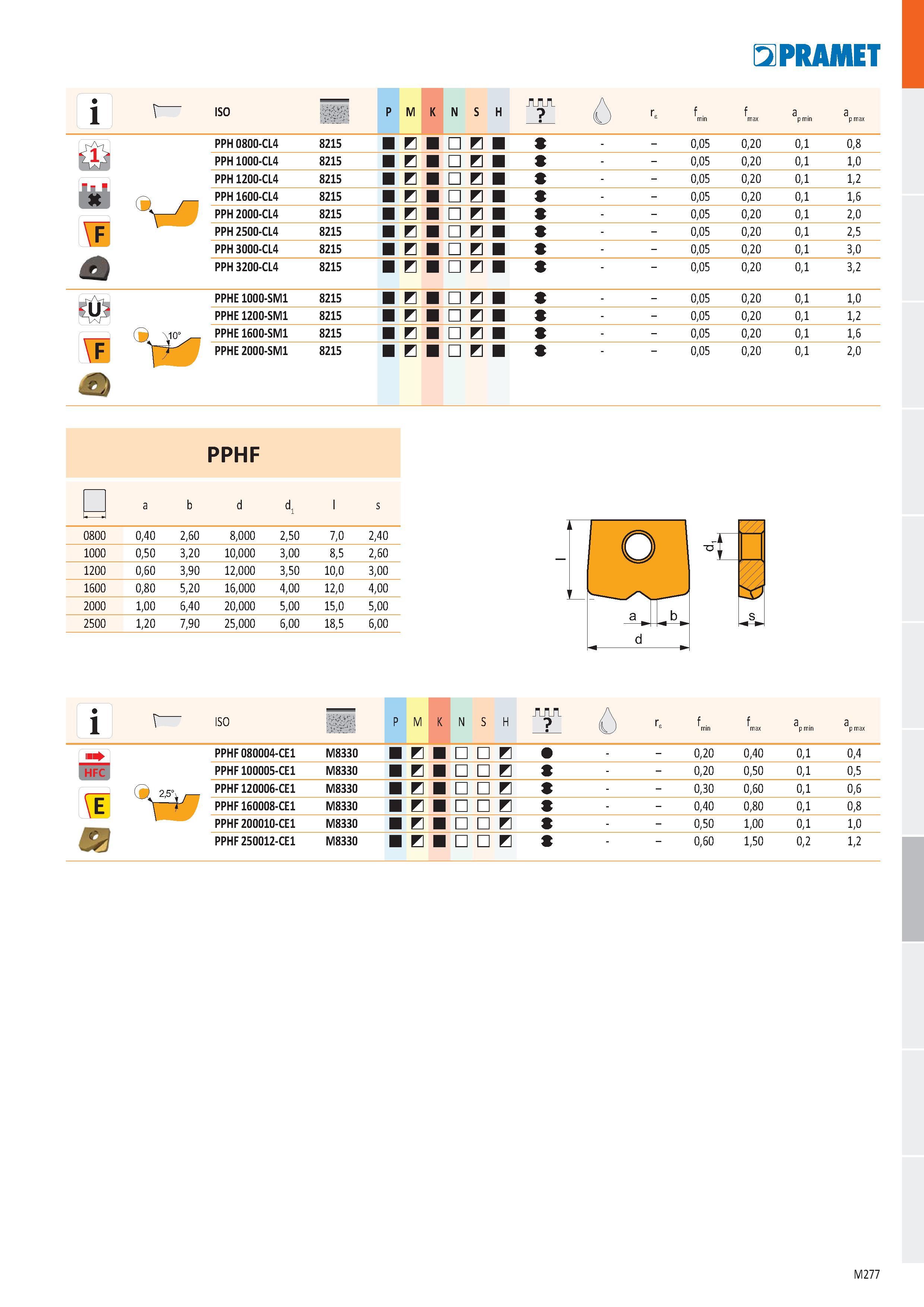 745 a PRAMET 1 - ISO P M K N S H Ге f min f max a p min a p max Ф PPH 0800-CL4 8215 В в - - 0,05 0,20 0,1 0,8 PPH 1000-CL4 8215 В в 9 - - 0,05 0,20 0 Каталог PRAMET 2019 Режущий инструмент Резцы с твердосплавными пластинами по металлу для точения и растачивания Концевые и насадные фрезы Сверла с СМП Расточные головки Стр. M277