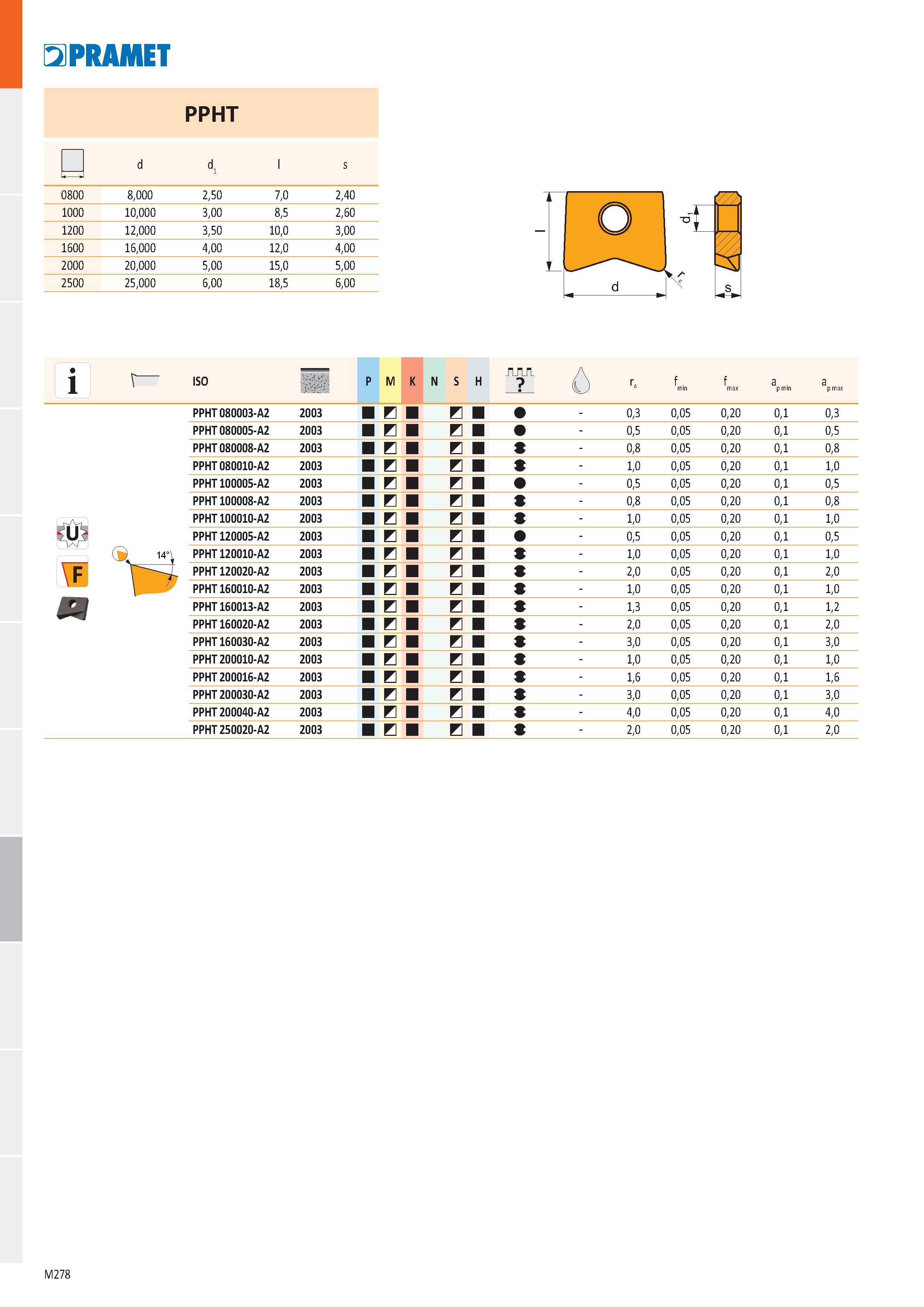 746 I 3PRAMET PPHT - „ - d d1 's 0800 8,000 2,50 7,0 2,40 1000 10,000 3,00 8,5 2,60 1200 12,000 3,50 10,0 3,00 1600 16,000 4,00 12,0 4,00 2000 20,000 Каталог PRAMET 2019 Режущий инструмент Резцы с твердосплавными пластинами по металлу для точения и растачивания Концевые и насадные фрезы Сверла с СМП Расточные головки Стр. M278