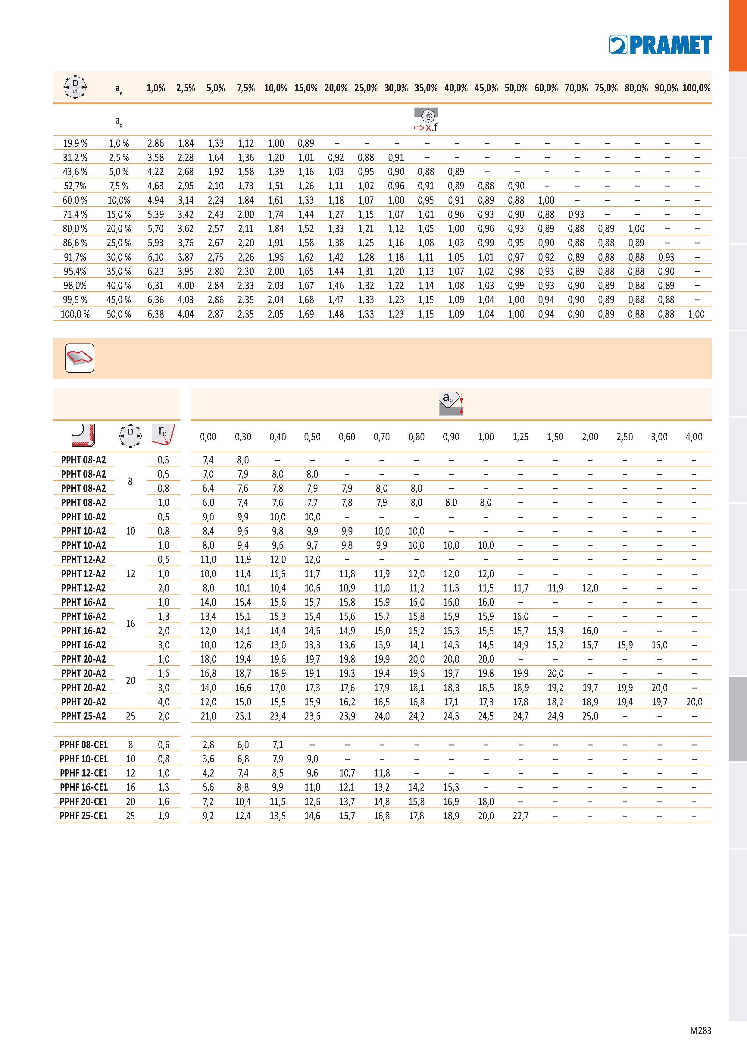 751 PRAMET О a e 1,0% 2,5% 5,0% 7,5% 10,0% 15,0% 20,0% 25,0% 30,0% 35,0% 40,0% 45,0% 50,0% 60,0% 70,0% 75,0% 80,0% 90,0% 100,0% a p =>x f 19,9 % 1,0 Каталог PRAMET 2019 Режущий инструмент Резцы с твердосплавными пластинами по металлу для точения и растачивания Концевые и насадные фрезы Сверла с СМП Расточные головки Стр. M283