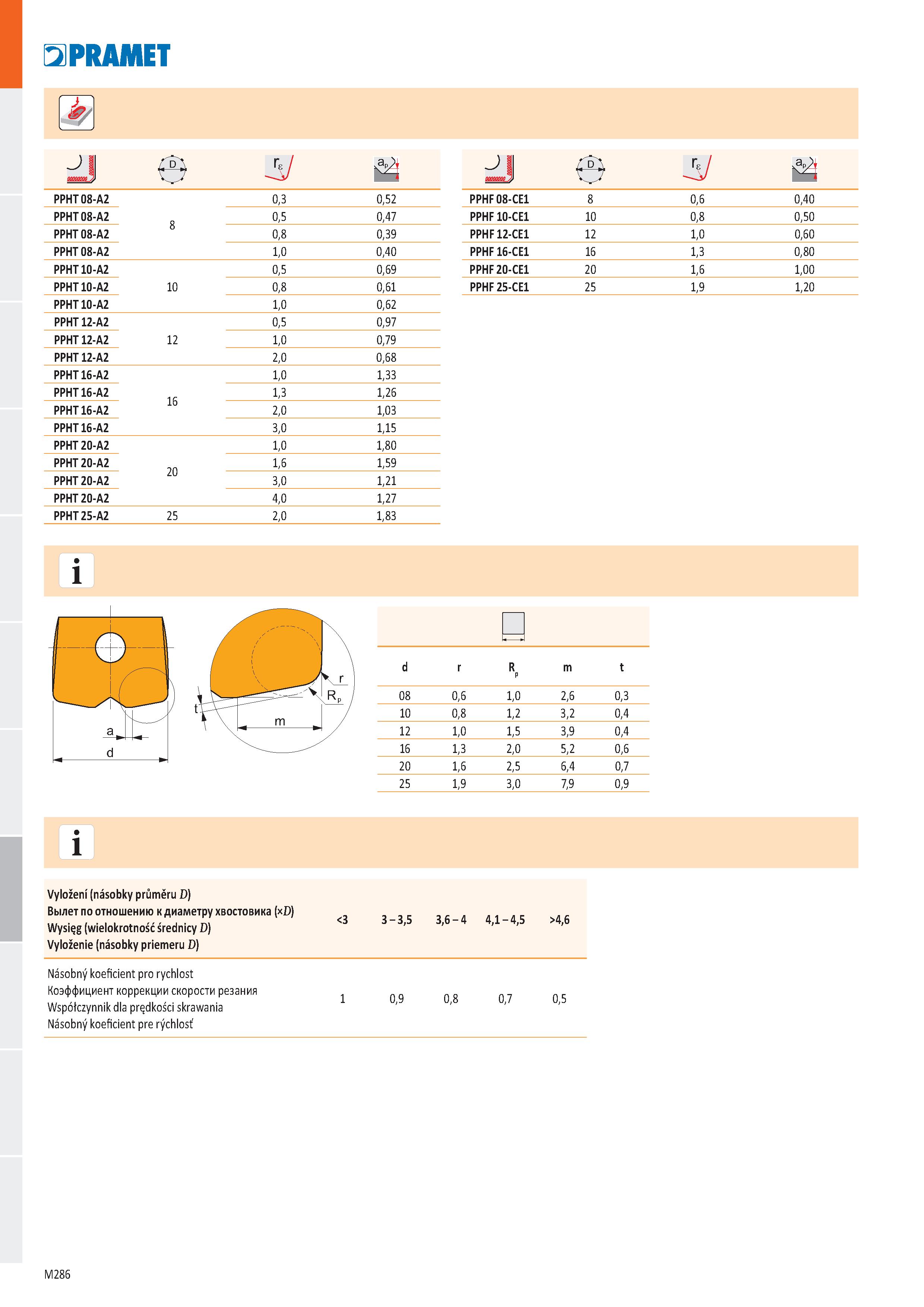 754 PRAMET é/ e r‘ PPHT 08-A2 0,3 0,52 PPHT 08-A2 8 0,5 0,47 PPHT 08-A2 0,8 0,39 PPHT 08-A2 1,0 0,40 PPHT 10-A2 0,5 0,69 PPHT 10-A2 10 0,8 0,61 PPHT Каталог PRAMET 2019 Режущий инструмент Резцы с твердосплавными пластинами по металлу для точения и растачивания Концевые и насадные фрезы Сверла с СМП Расточные головки Стр. M286