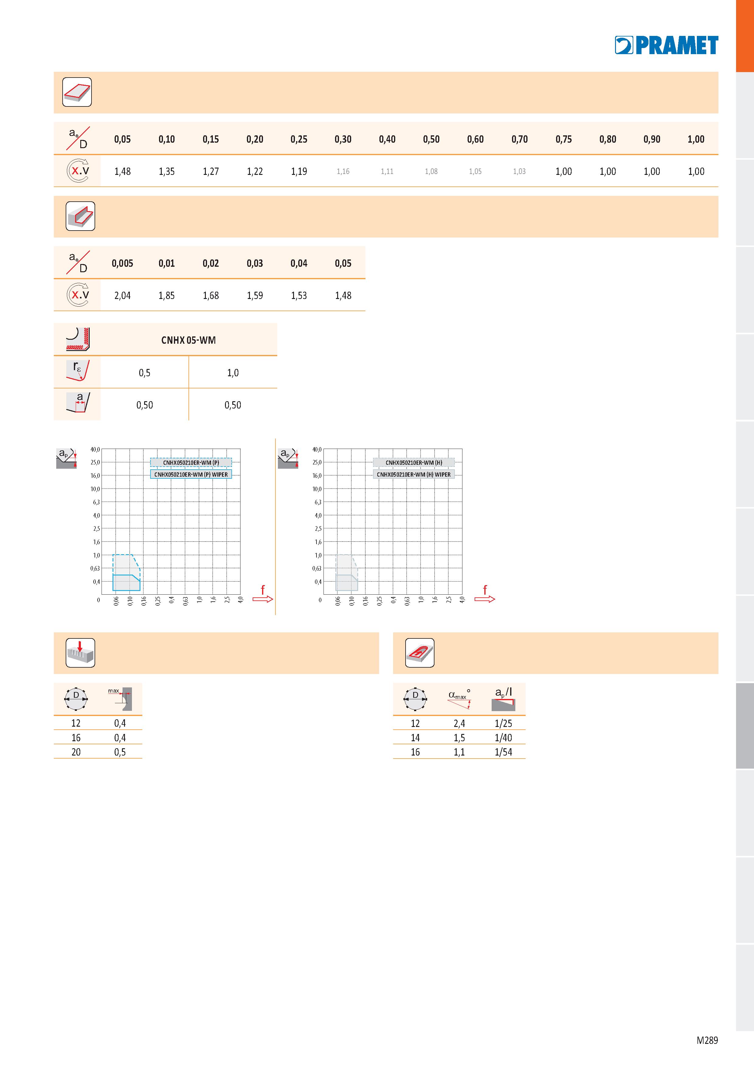 757 ae D 0,05 0,10 0,15 0,20 0,25 0,30 0,40 0,50 0,60 0,70 0,75 0,80 0,90 1,00 1,48 1,35 1,27 1,22 1,19 1,16 1,11 1,08 1,05 1,03 1,00 1,00 1,00 1,00 Каталог PRAMET 2019 Режущий инструмент Резцы с твердосплавными пластинами по металлу для точения и растачивания Концевые и насадные фрезы Сверла с СМП Расточные головки Стр. M289