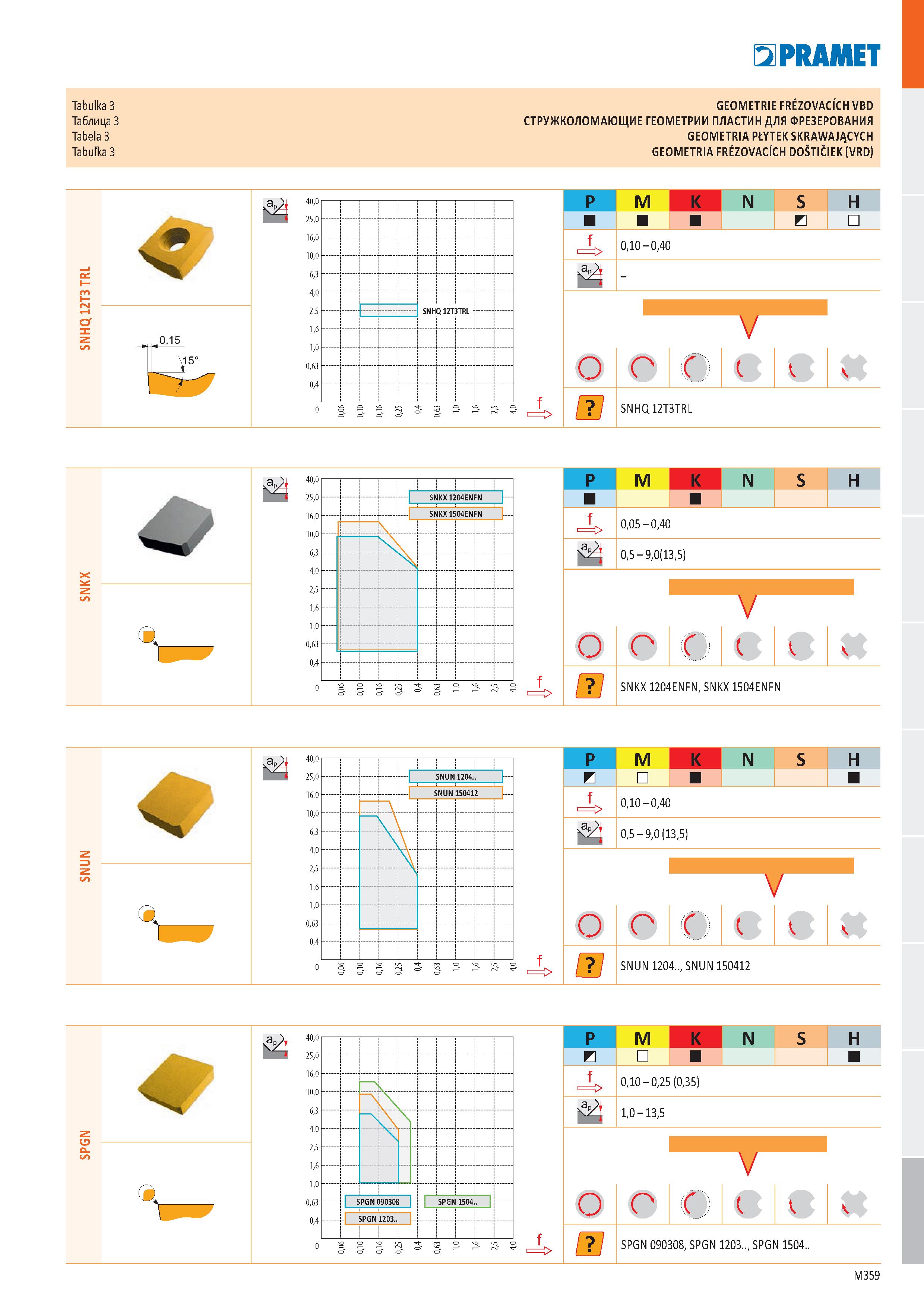 827 PRAMET Tabulka 3 GEOMETRIE FRÉZOVACÍCH VBD Таблиц 3 СТРУЖКОЛОМАЮЩИЕ ГЕОМЕТРИИ ПЛАСТИН ДЛЯ ФРЕЗЕРОВАНИЯ Tabela 3 GEOMETRIA PŁYTEK SKRAWAJĄCYCH Tab Каталог PRAMET 2019 Режущий инструмент Резцы с твердосплавными пластинами по металлу для точения и растачивания Концевые и насадные фрезы Сверла с СМП Расточные головки Стр. M359