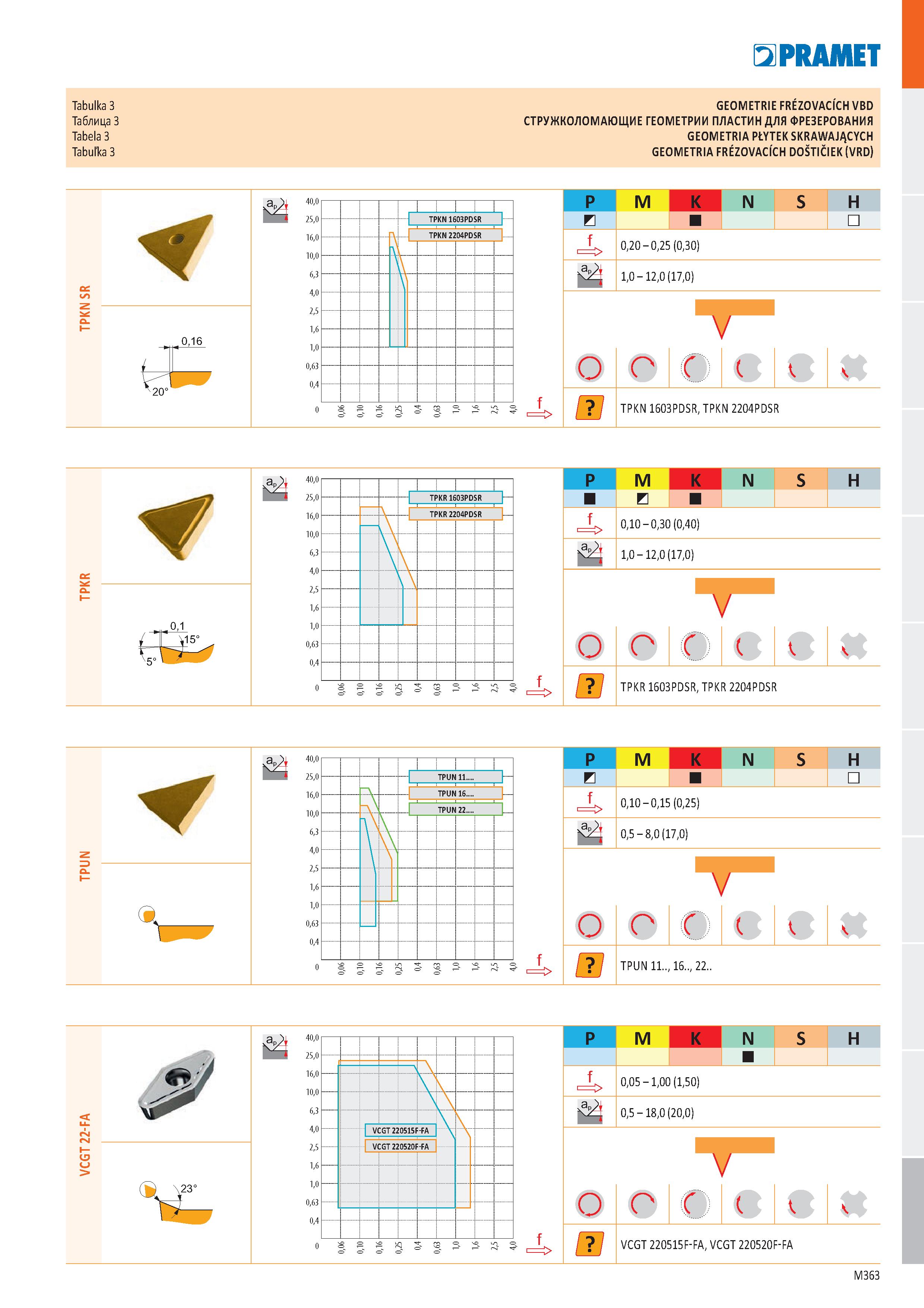 831 PRAMET Tabulka 3 GEOMETRIE FRÉZOVACÍCH VBD Таблиц 3 СТРУЖКОЛОМАЮЩИЕ ГЕОМЕТРИИ ПЛАСТИН ДЛЯ ФРЕЗЕРОВАНИЯ Tabela 3 GEOMETRIA PŁYTEK SKRAWAJĄCYCH Tab Каталог PRAMET 2019 Режущий инструмент Резцы с твердосплавными пластинами по металлу для точения и растачивания Концевые и насадные фрезы Сверла с СМП Расточные головки Стр. M363