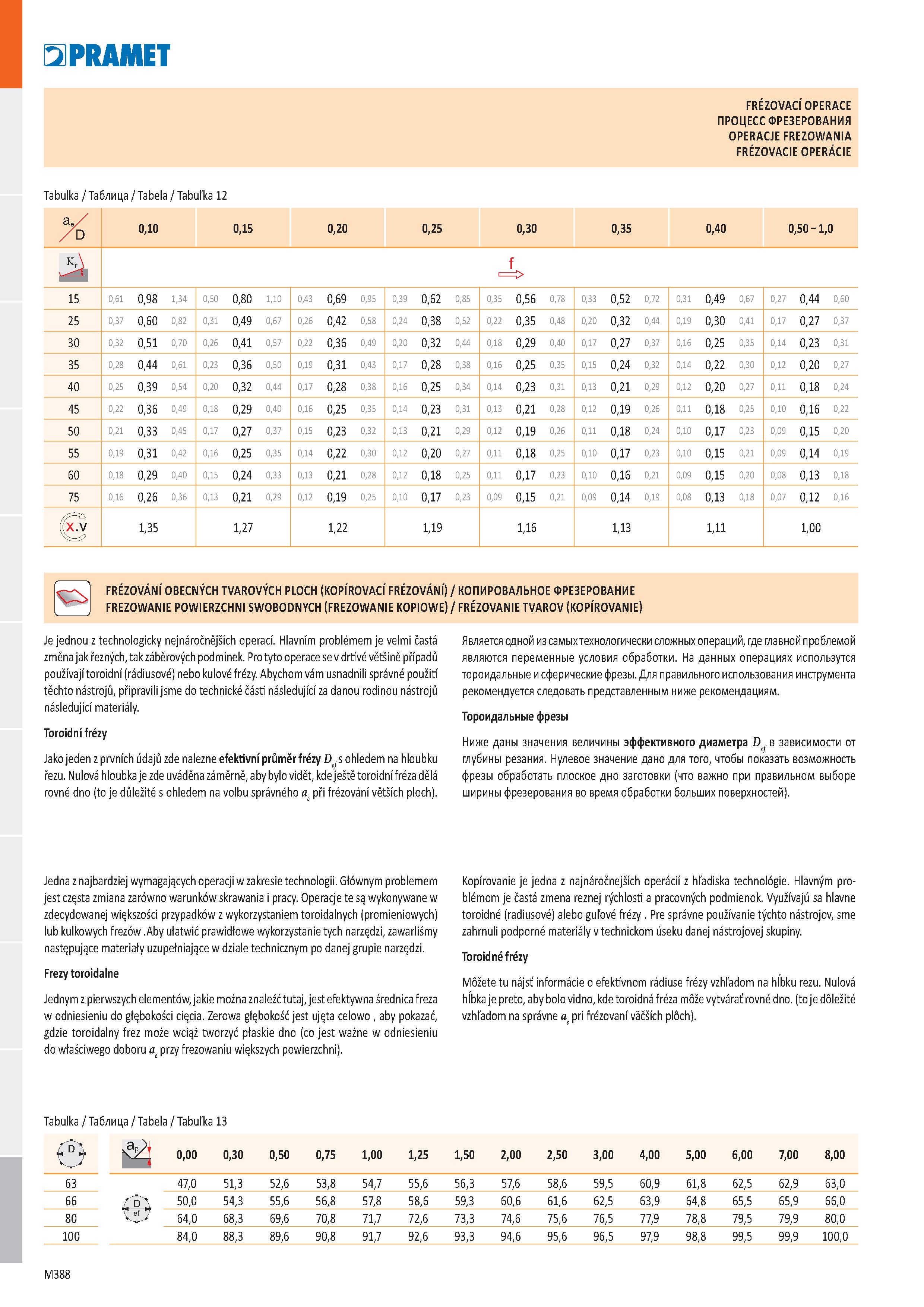 856 Pramet FRÉZOVACÍ OPERACE ПРОЦЕСС ФРЕЗЕРОВАНИЯ OPERACJE FREZOWANIA FRÉZOVACIE OPERÁCIE Tabulka / Таблица / Tabela / Tabuľka 12 ae D 0,10 0,15 0,20 Каталог PRAMET 2019 Режущий инструмент Резцы с твердосплавными пластинами по металлу для точения и растачивания Концевые и насадные фрезы Сверла с СМП Расточные головки Стр. M388