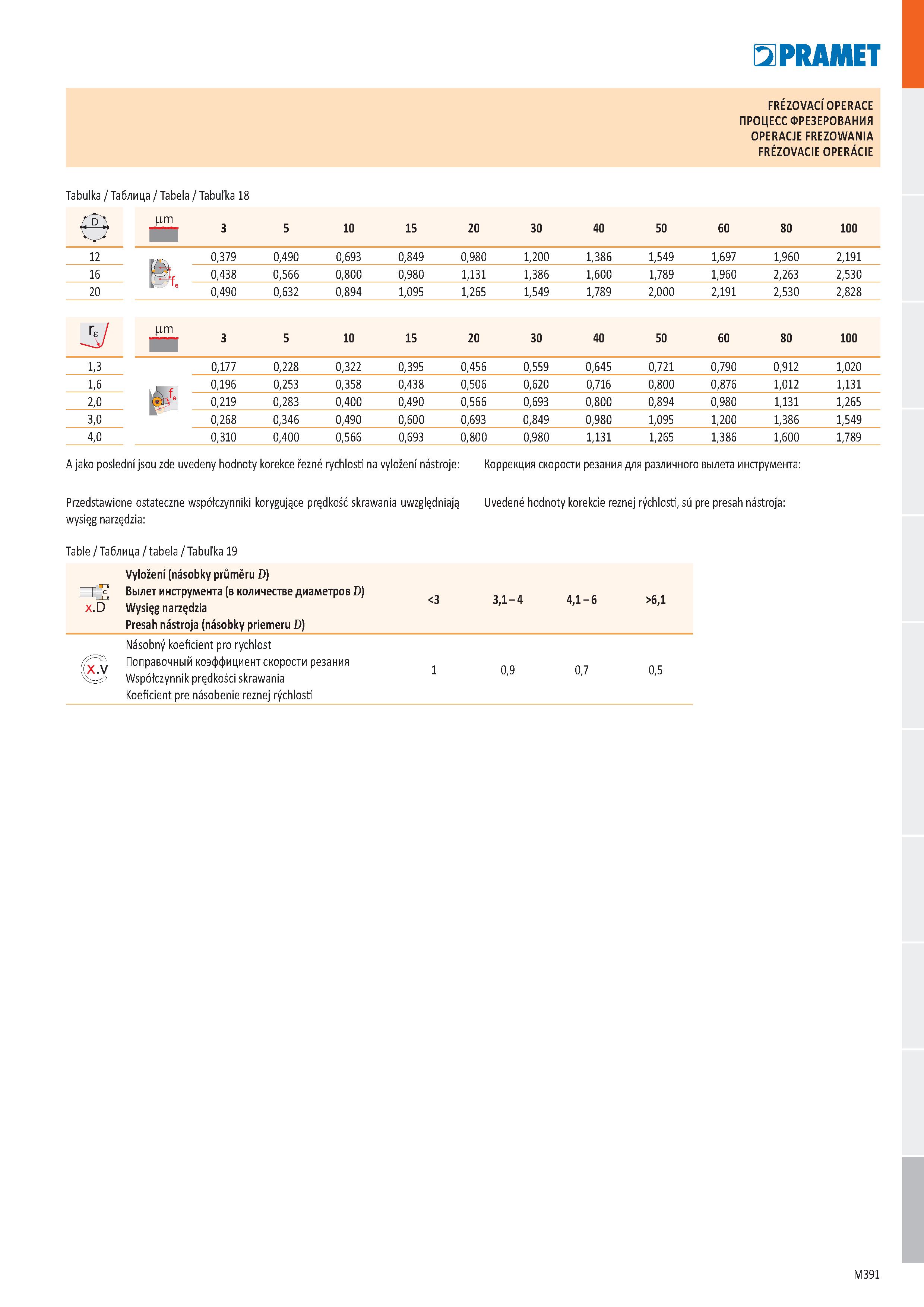 859 PR ДИЕТ FRÉZOVACÍ OPERACE ПРОЦЕСС ФРЕЗЕРОВАНИЯ OPERACJE FREZOWANIA FRÉZOVACIE OPERÁCIE Tabulka / Таблица / Tabela / Tabuľka 18 в mm 3 5 10 15 20 Каталог PRAMET 2019 Режущий инструмент Резцы с твердосплавными пластинами по металлу для точения и растачивания Концевые и насадные фрезы Сверла с СМП Расточные головки Стр. M391