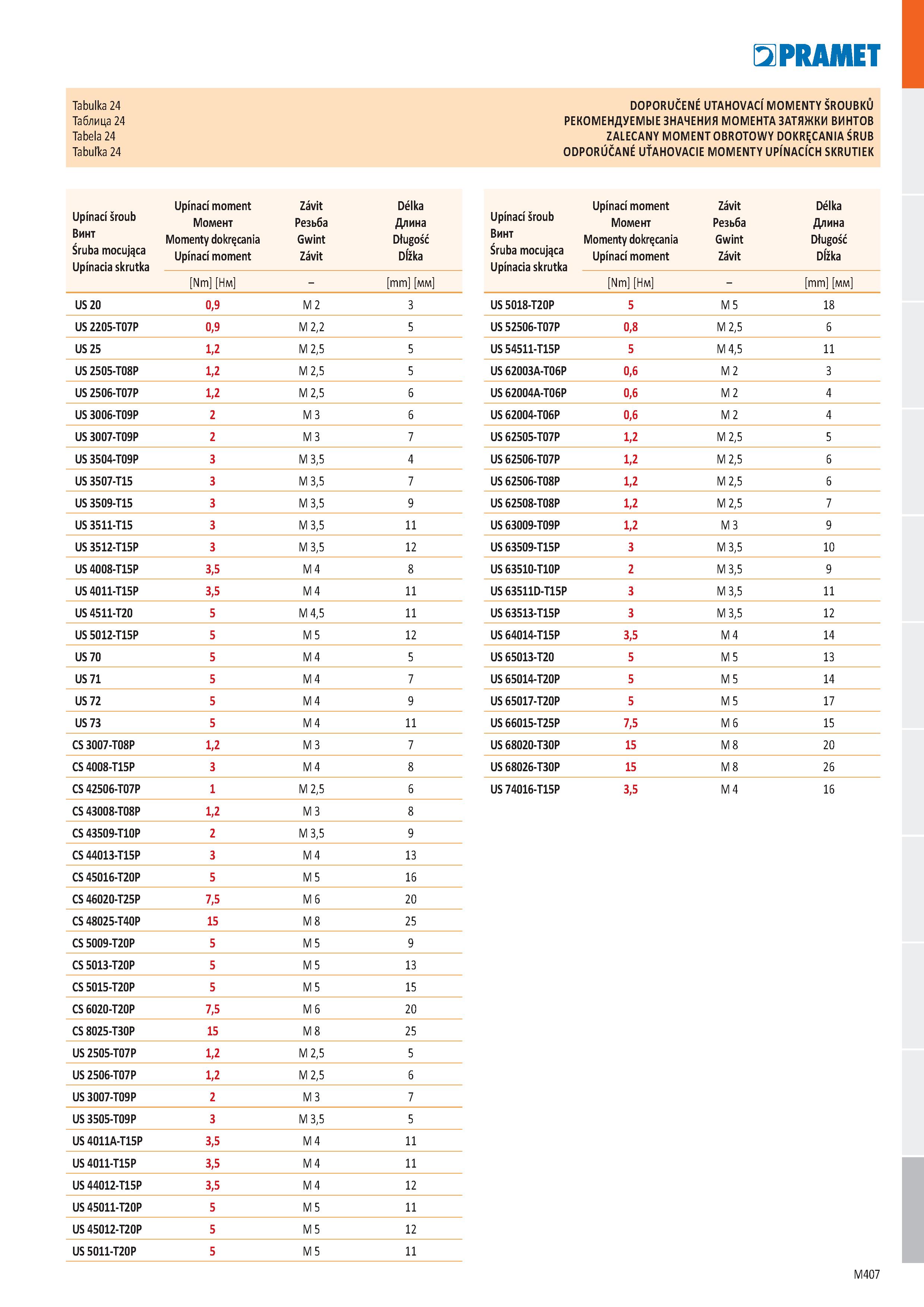 875 Tabulka 24 DOPORUČENÉ UTAHOVACI MOMENTY SROUBKU Таблица 24 РЕКОМЕНДУЕМЫЕ ЗНАЧЕНИЯ МОМЕНТА ЗАТЯЖКИ ВИНТОВ Tabela 24 ZALECANY MOMENT OBROTOWY DOKRĘ Каталог PRAMET 2019 Режущий инструмент Резцы с твердосплавными пластинами по металлу для точения и растачивания Концевые и насадные фрезы Сверла с СМП Расточные головки Стр. M407