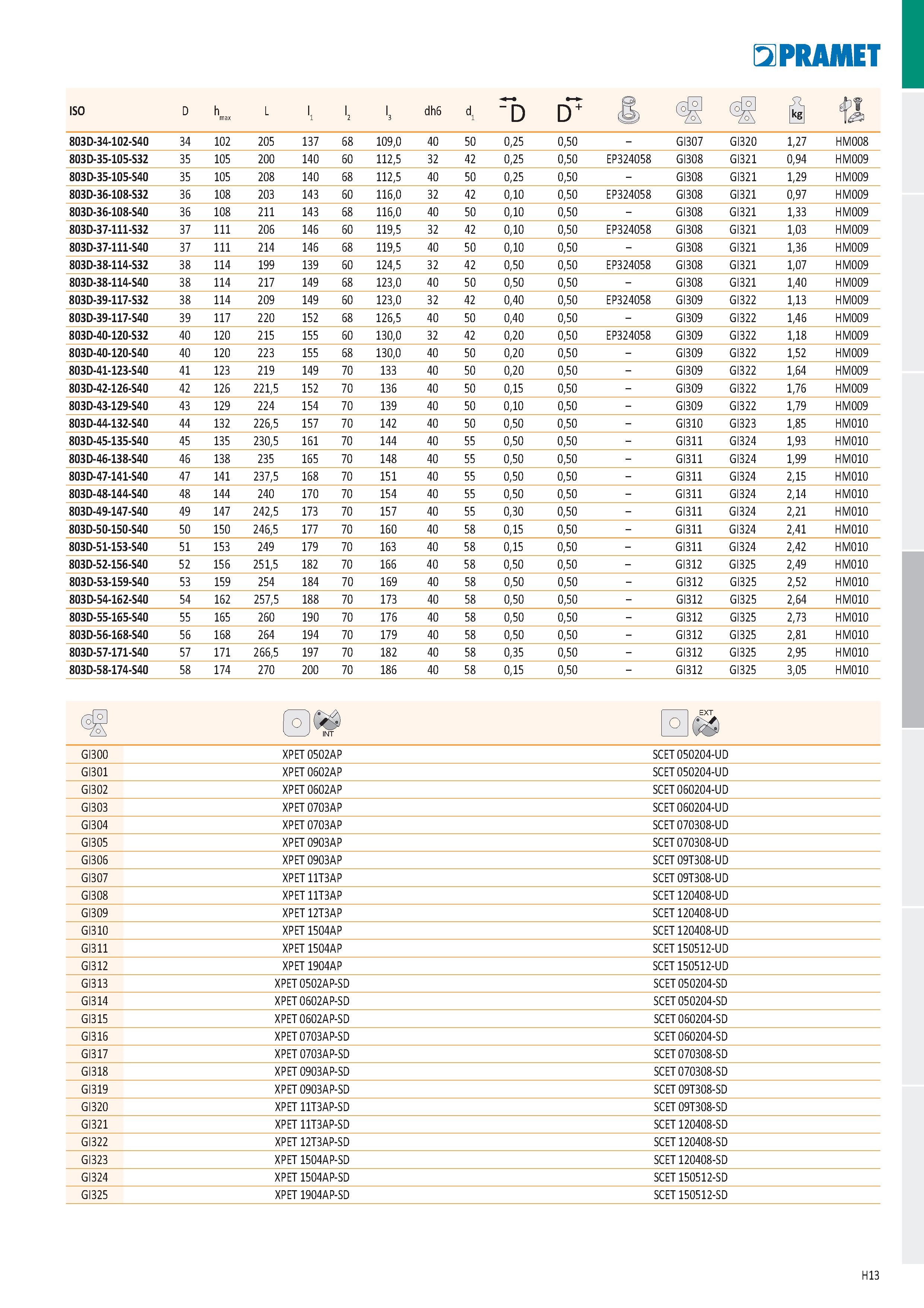 899 PRAMET ISO D h max L '2 '3 dh6 d D+ Й й 803D-34-102-S40 34 102 205 137 68 109,0 40 50 0,25 0,50 - GI307 GI320 1,27 HM008 803D-35-105-S32 35 105 2 Каталог PRAMET 2019 Режущий инструмент Резцы с твердосплавными пластинами по металлу для точения и растачивания Концевые и насадные фрезы Сверла с СМП Расточные головки Стр. H13