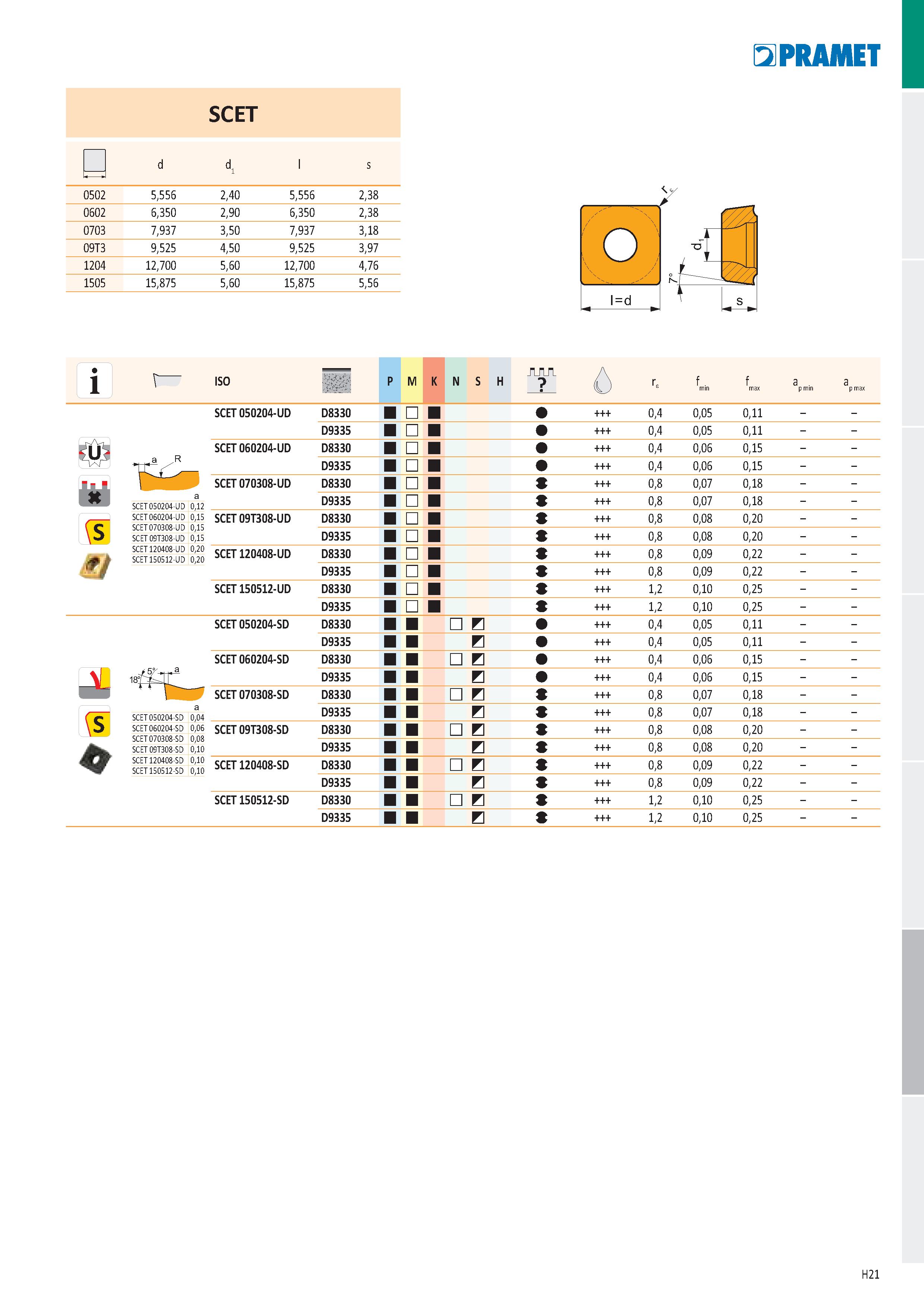 907 SCET - p d d ' s 0502 5,556 2,40 5,556 2,38 0602 6,350 2,90 6,350 2,38 0703 7,937 3,50 7,937 3,18 09T3 9,525 4,50 9,525 3,97 1204 12,700 5,60 12, Каталог PRAMET 2019 Режущий инструмент Резцы с твердосплавными пластинами по металлу для точения и растачивания Концевые и насадные фрезы Сверла с СМП Расточные головки Стр. H21