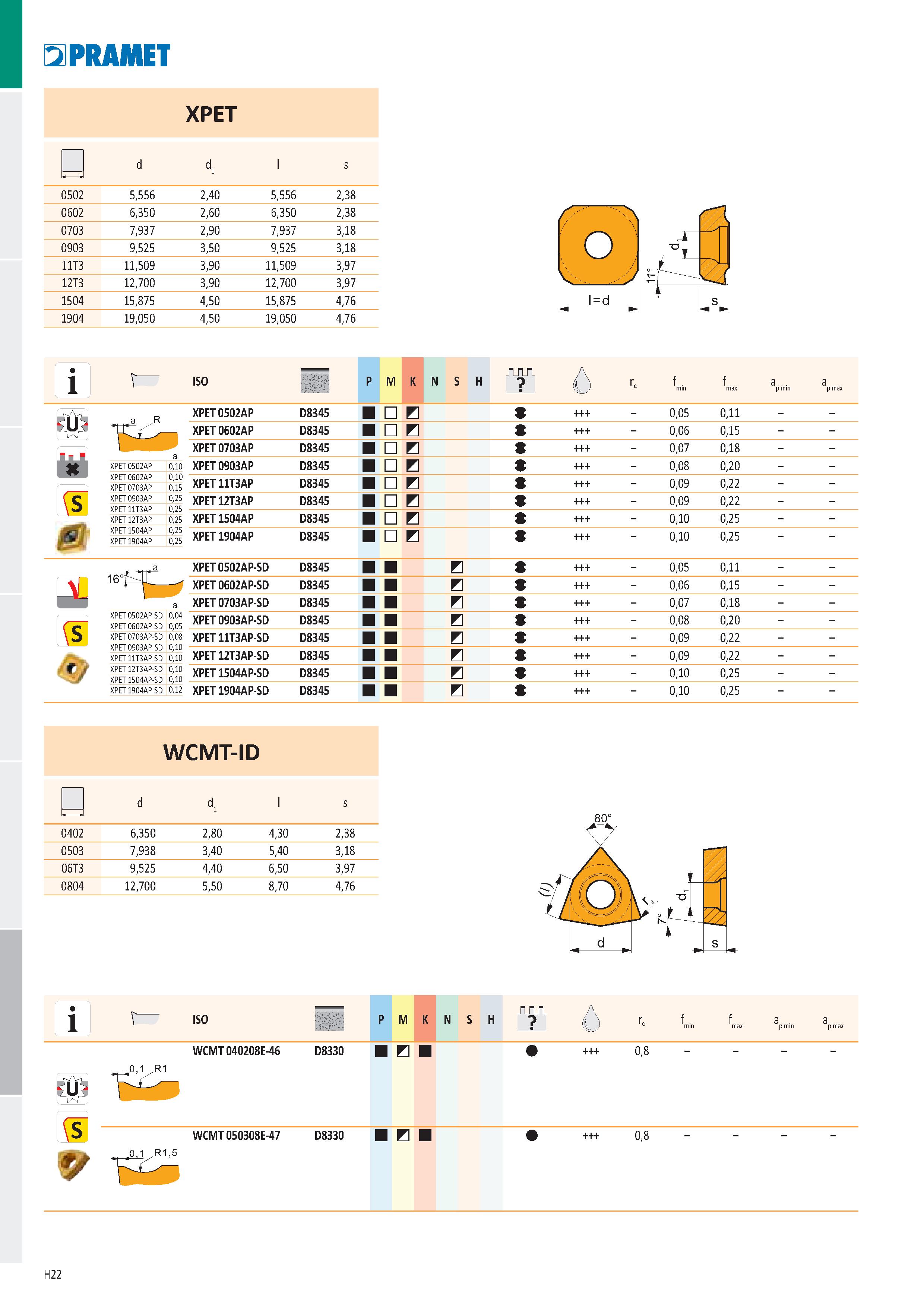 908 PRAMET 0502 0602 0703 0903 11T3 12T3 1504 1904 5,556 6,350 7,937 9,525 11,509 12,700 15,875 19,050 XPET 2,40 2,60 2,90 3,50 3,90 3,90 4,50 4,50 5 Каталог PRAMET 2019 Режущий инструмент Резцы с твердосплавными пластинами по металлу для точения и растачивания Концевые и насадные фрезы Сверла с СМП Расточные головки Стр. H22