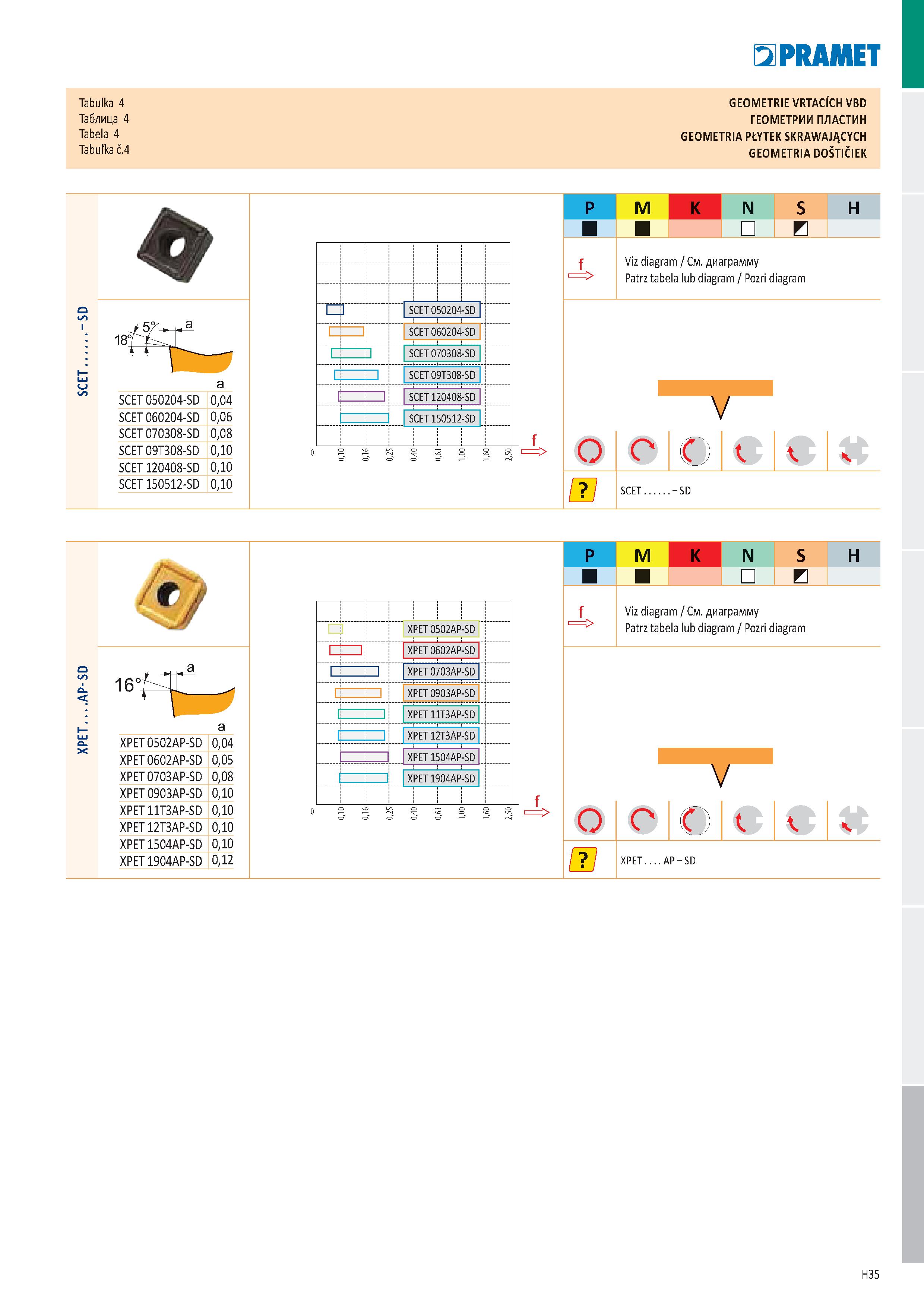 921 PRAMET Tabulka 4 GEOMETRIE VRTACÍCH VBD Таблица 4 ГЕОМЕТРИИ ПЛАСТИН Tabela 4 GEOMETRIA PŁYTEK SKRAWAJĄCYCH Tabuľka č 4 GEOMETRIA DOŠTIČIEK О л I Каталог PRAMET 2019 Режущий инструмент Резцы с твердосплавными пластинами по металлу для точения и растачивания Концевые и насадные фрезы Сверла с СМП Расточные головки Стр. H35