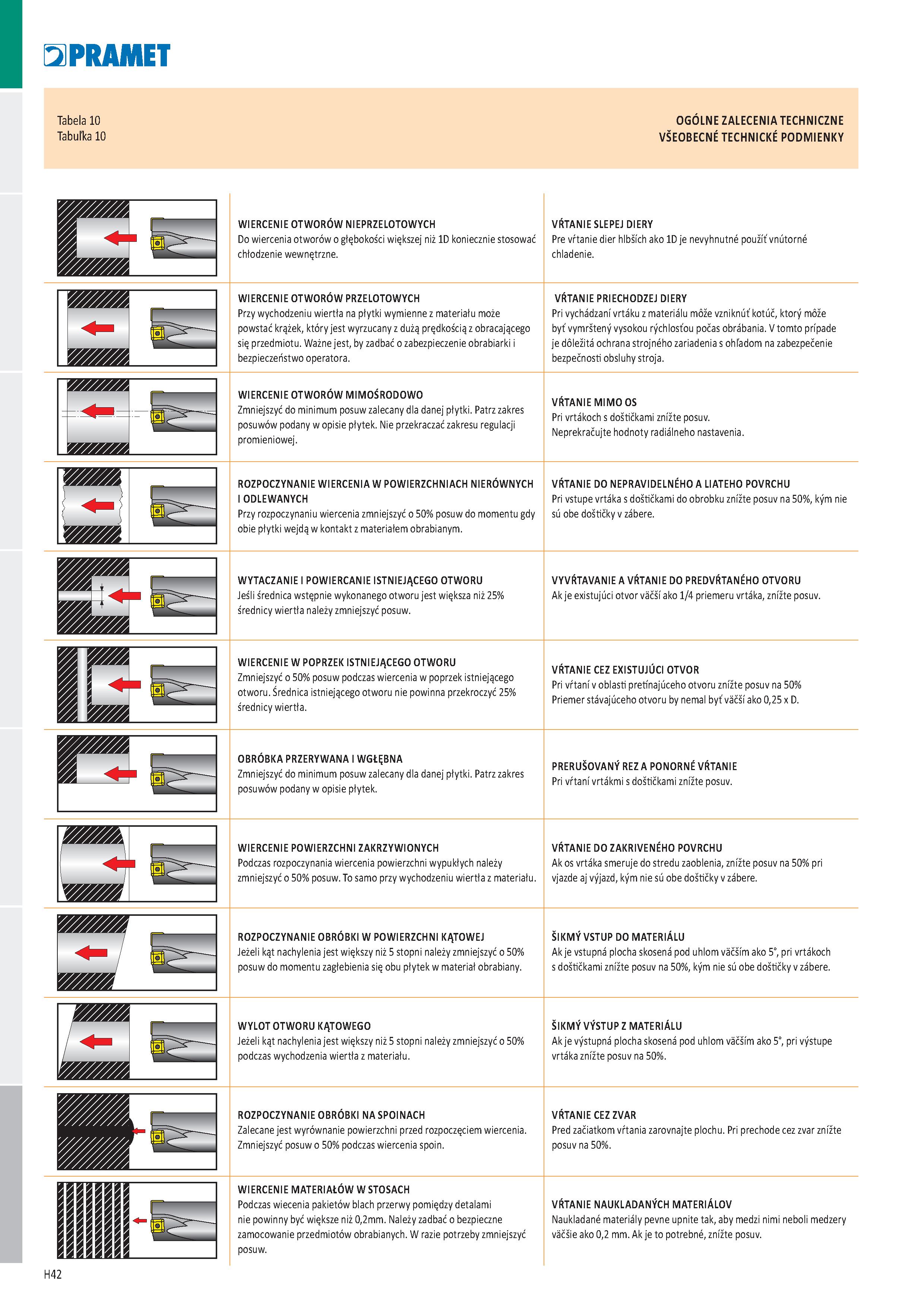 928 PRAMET Tabela 10 OGÓLNE ZALECENIA TECHNICZNE Tabuľka 10 VŠEOBECNÉ TECHNICKÉ PODMIENKY WIERCENIE OTWORÓW NIEPRZELOTOWYCH Do wiercenia otworów o gł Каталог PRAMET 2019 Режущий инструмент Резцы с твердосплавными пластинами по металлу для точения и растачивания Концевые и насадные фрезы Сверла с СМП Расточные головки Стр. H42