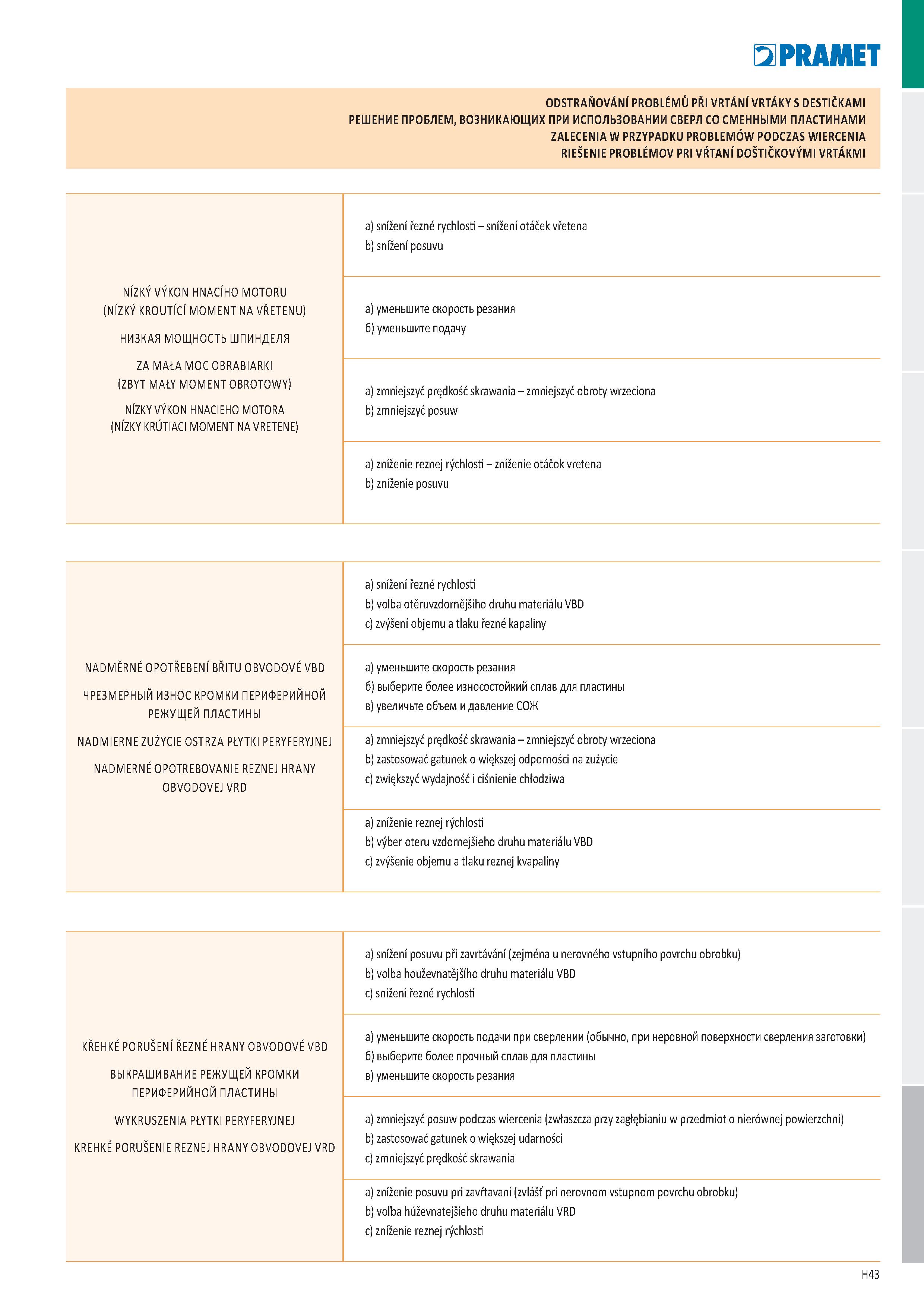 929 ODSTRAŇOVÁNI PROBLÉMU PŘI VRTÁNI VRTÁKY S DESTIČKAMI РЕШЕНИЕ ПРОБЛЕМ, ВОЗНИКАЮЩИХ ПРИ ИСПОЛЬЗОВАНИИ СВЕРЛ СО СМЕННЫМИ ПЛАСТИНАМИ ZALECENIA W PRZY Каталог PRAMET 2019 Режущий инструмент Резцы с твердосплавными пластинами по металлу для точения и растачивания Концевые и насадные фрезы Сверла с СМП Расточные головки Стр. H43