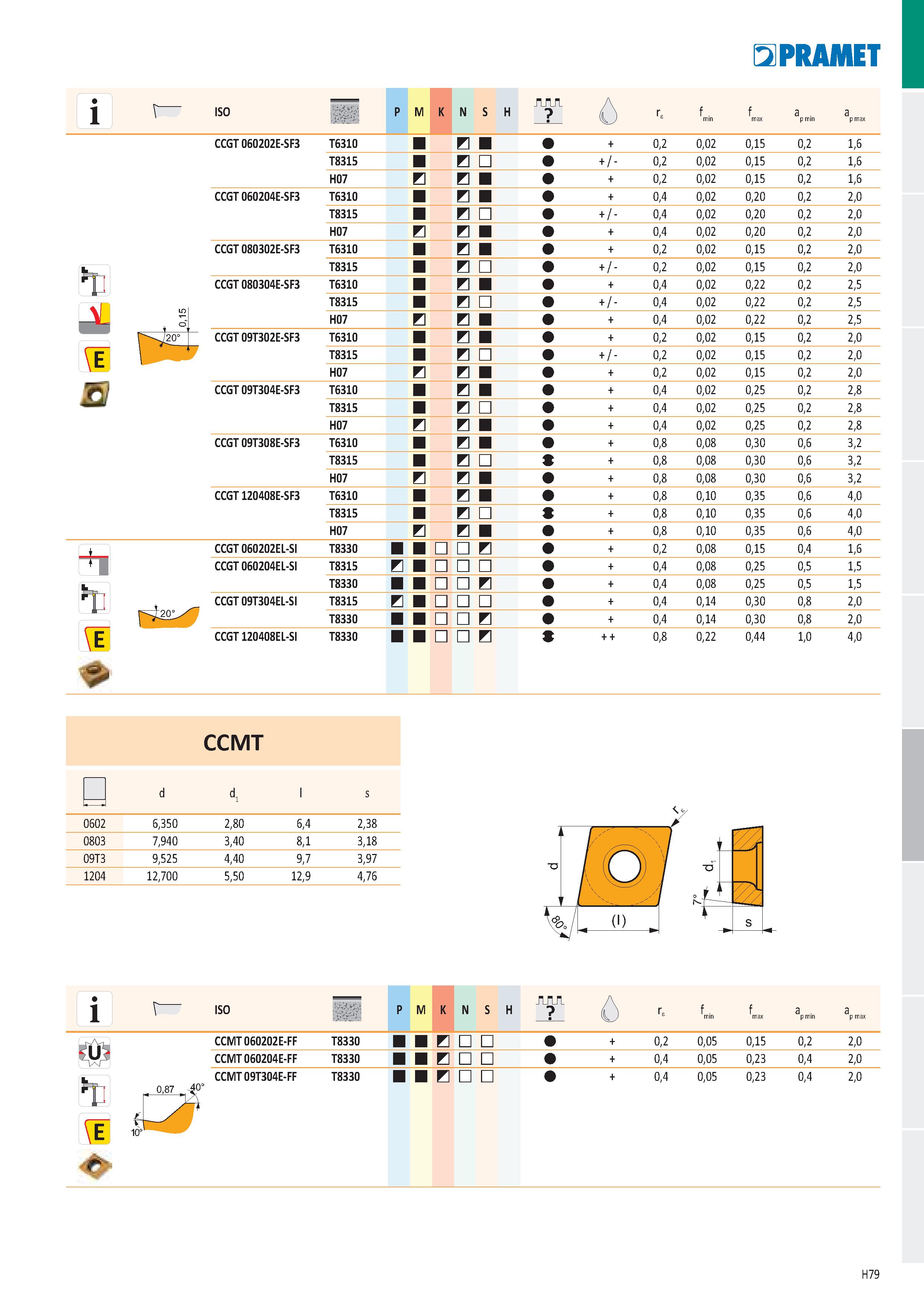 965 ISO P M K N S H Ге f min f max a p min a p max CCGT 060202E-SF3 T6310 В + 0,2 0,02 0,15 0,2 1,6 T8315 в +/ - 0,2 0,02 0,15 0,2 1,6 H07 E в + 0,2 Каталог PRAMET 2019 Режущий инструмент Резцы с твердосплавными пластинами по металлу для точения и растачивания Концевые и насадные фрезы Сверла с СМП Расточные головки Стр. H79