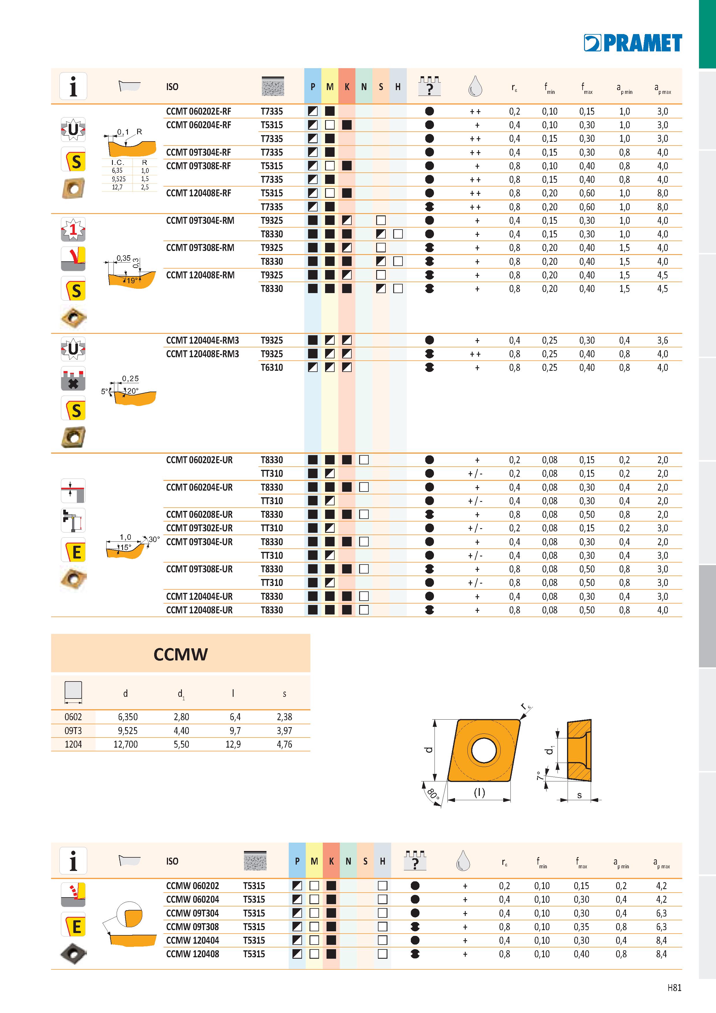 967 ISO N S H E2PRAMET f a a max p min p max 1S CCMT 060202E-RF T7335 B 0,1 ,R CCMT 060204E-RF T5315 E T7335 E CCMT 09T304E-RF T7335 B I C 6,35 9,525 Каталог PRAMET 2019 Режущий инструмент Резцы с твердосплавными пластинами по металлу для точения и растачивания Концевые и насадные фрезы Сверла с СМП Расточные головки Стр. H81