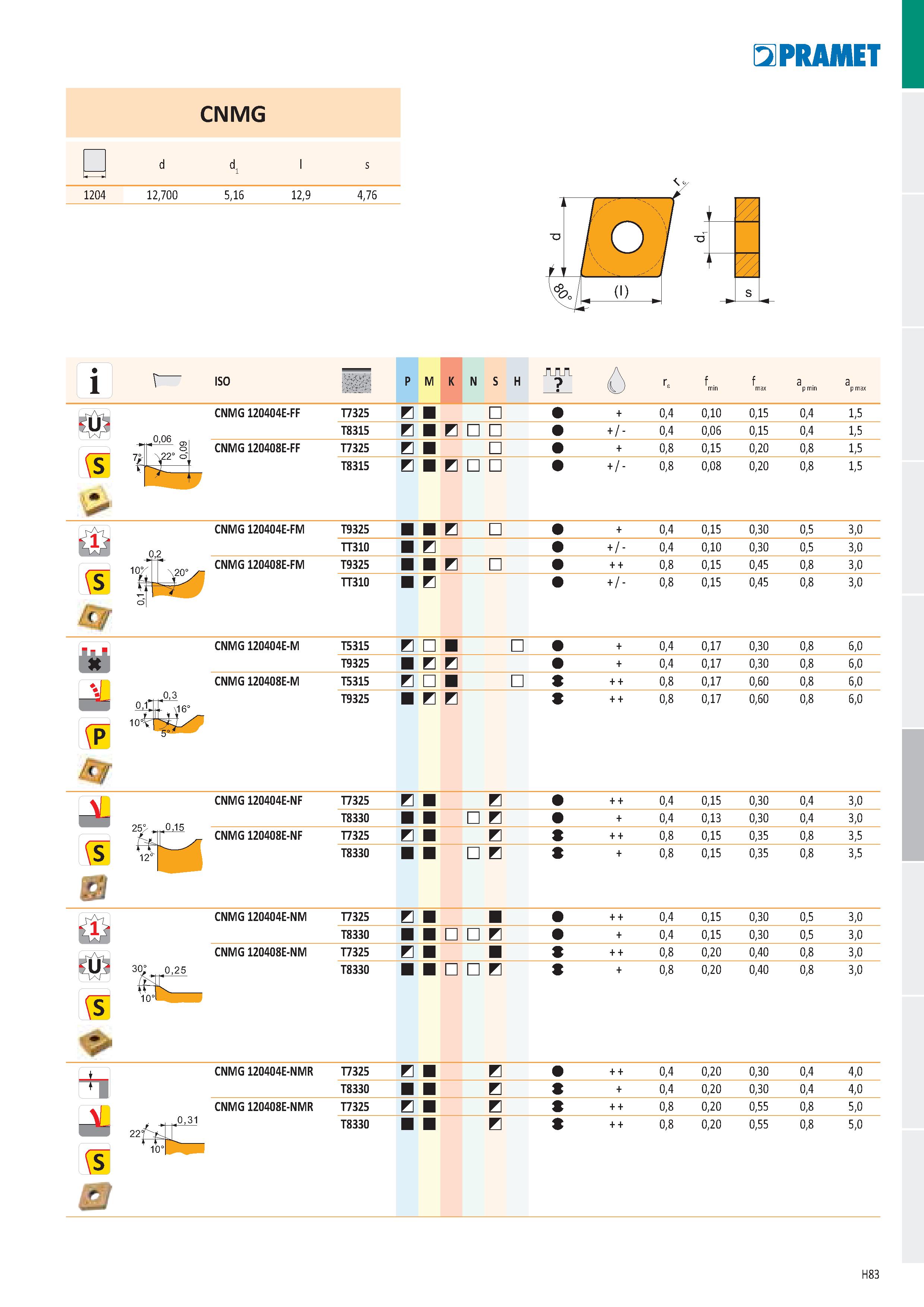 969 i A ISO P M K N S H (ŕ' f f a a 'iJ min max p min p max CNMG 120404E-FF T7325 И 0,4 0,10 0,15 T8315 +/ - 0,4 0,06 0,15 CNMG 120408E-FF T7325 И 0, Каталог PRAMET 2019 Режущий инструмент Резцы с твердосплавными пластинами по металлу для точения и растачивания Концевые и насадные фрезы Сверла с СМП Расточные головки Стр. H83