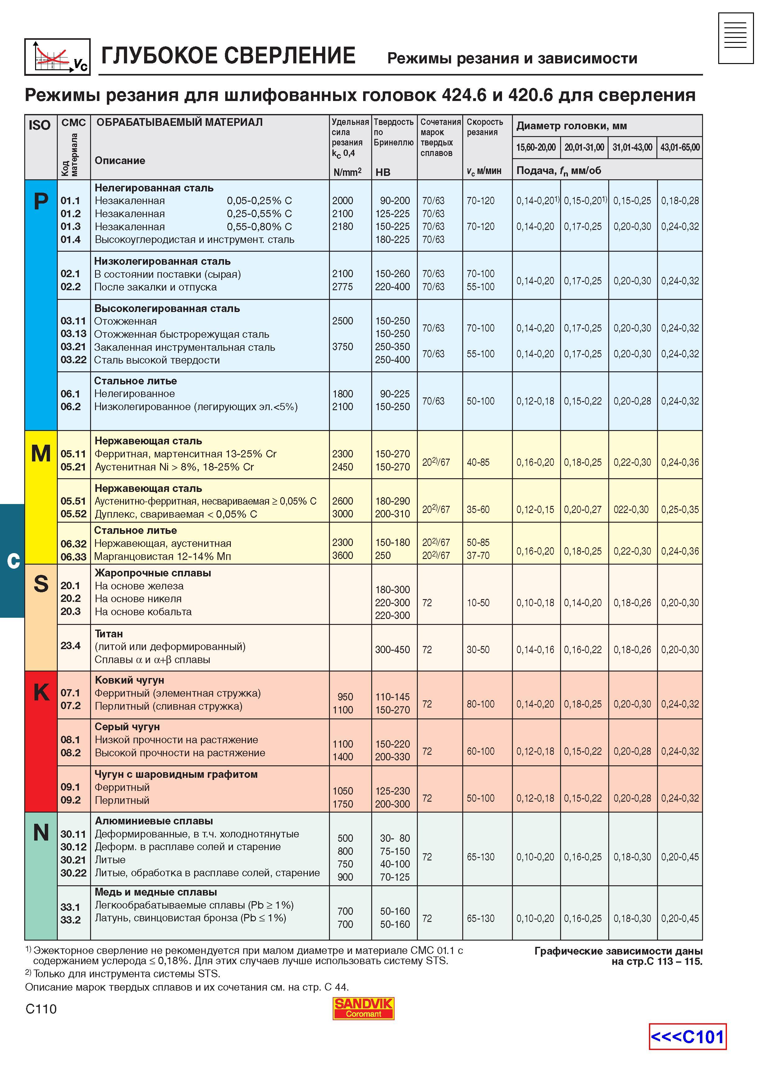433  Каталог SANDVIK COROMANT 2001 Вращающиеся инструменты для фрезерования сверления растачивания Инструментальная оснастка для станков Стр. C110