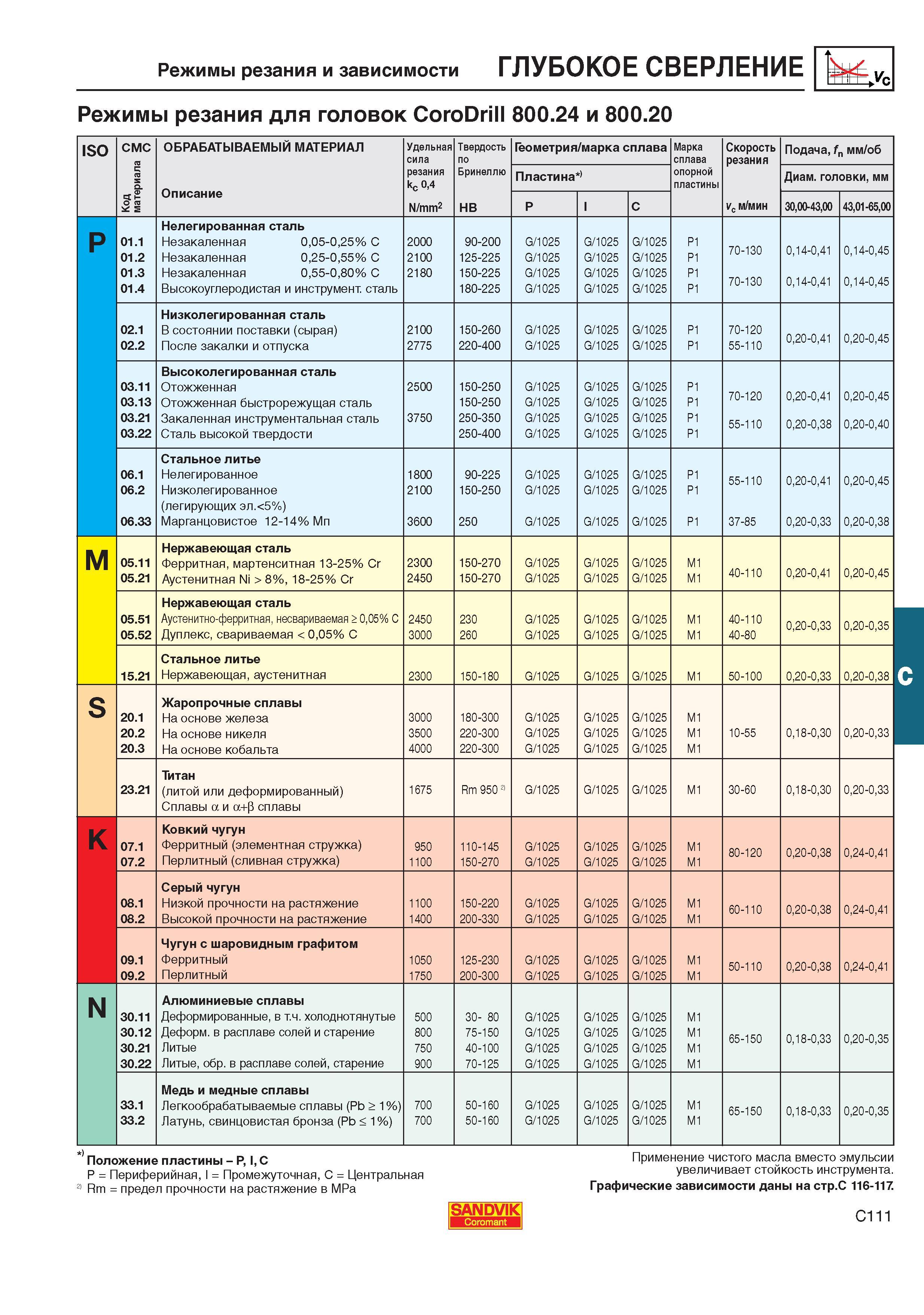 434  Каталог SANDVIK COROMANT 2001 Вращающиеся инструменты для фрезерования сверления растачивания Инструментальная оснастка для станков Стр. C111