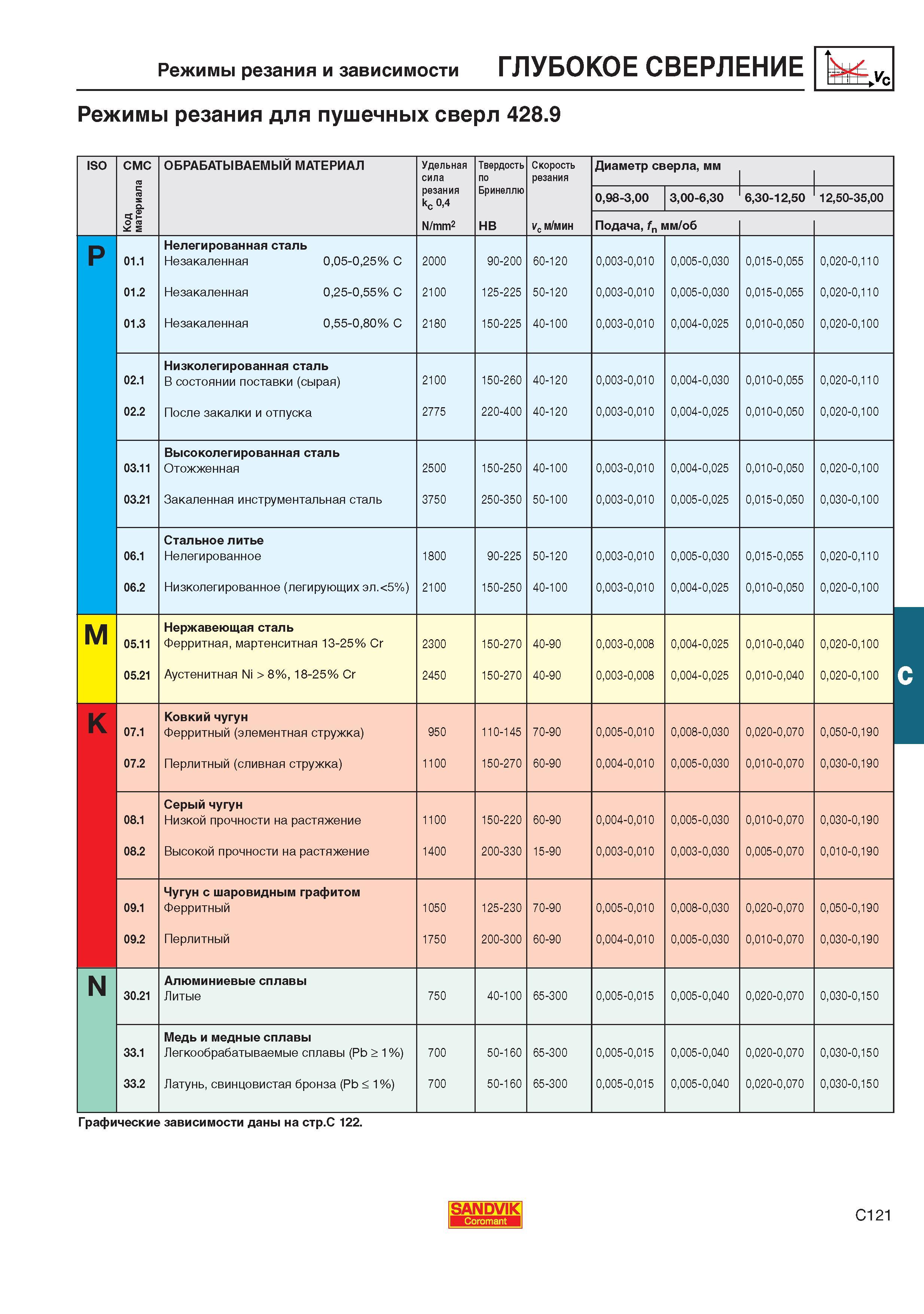 444  Каталог SANDVIK COROMANT 2001 Вращающиеся инструменты для фрезерования сверления растачивания Инструментальная оснастка для станков Стр. C121