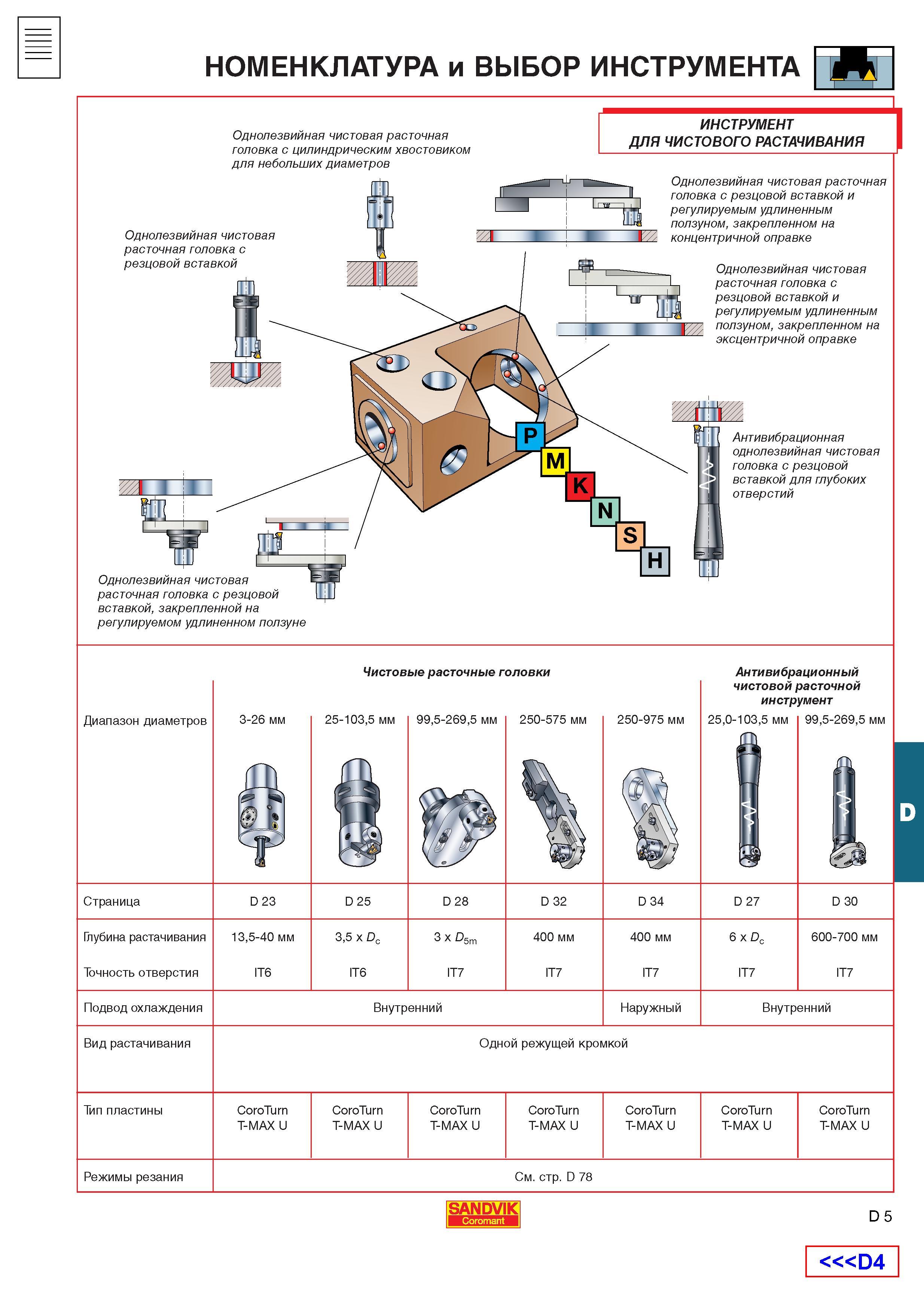 466  Каталог SANDVIK COROMANT 2001 Вращающиеся инструменты для фрезерования сверления растачивания Инструментальная оснастка для станков Стр. D6