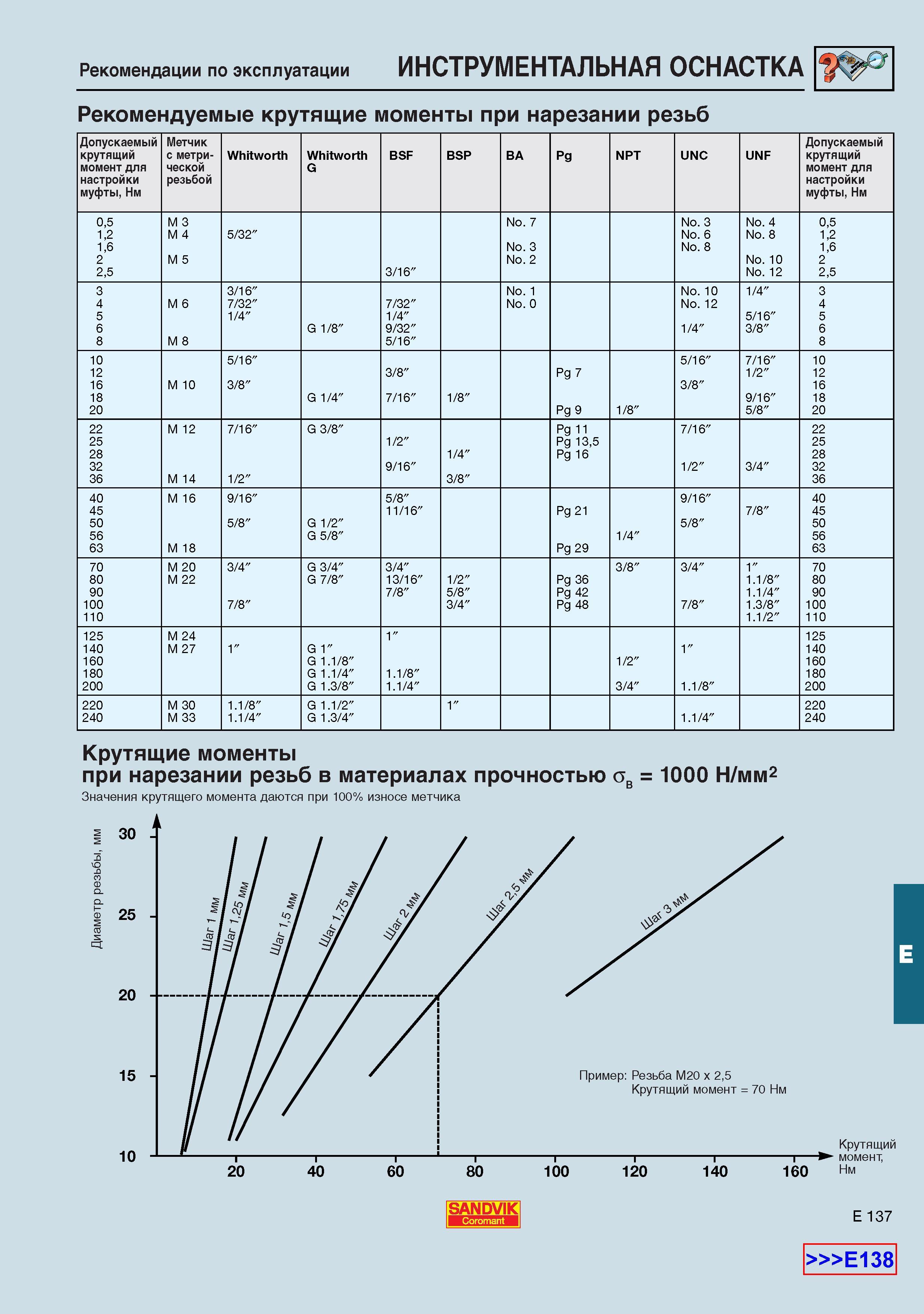 678  Каталог SANDVIK COROMANT 2001 Вращающиеся инструменты для фрезерования сверления растачивания Инструментальная оснастка для станков Стр. E137