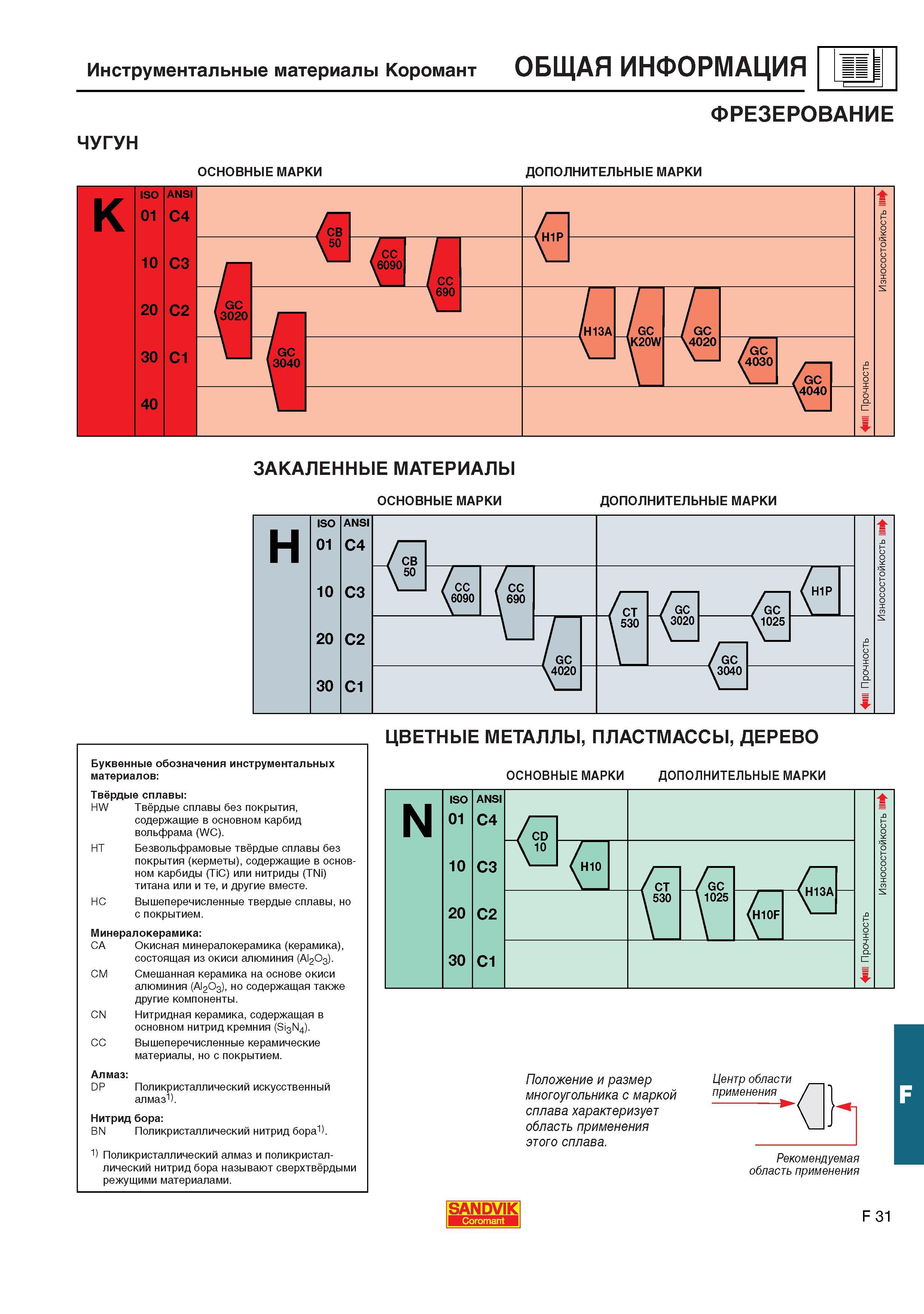 744 Буквенные обозначения инструментальных материалов Каталог SANDVIK COROMANT 2001 Вращающиеся инструменты для фрезерования сверления растачивания Инструментальная оснастка для станков Стр. F31