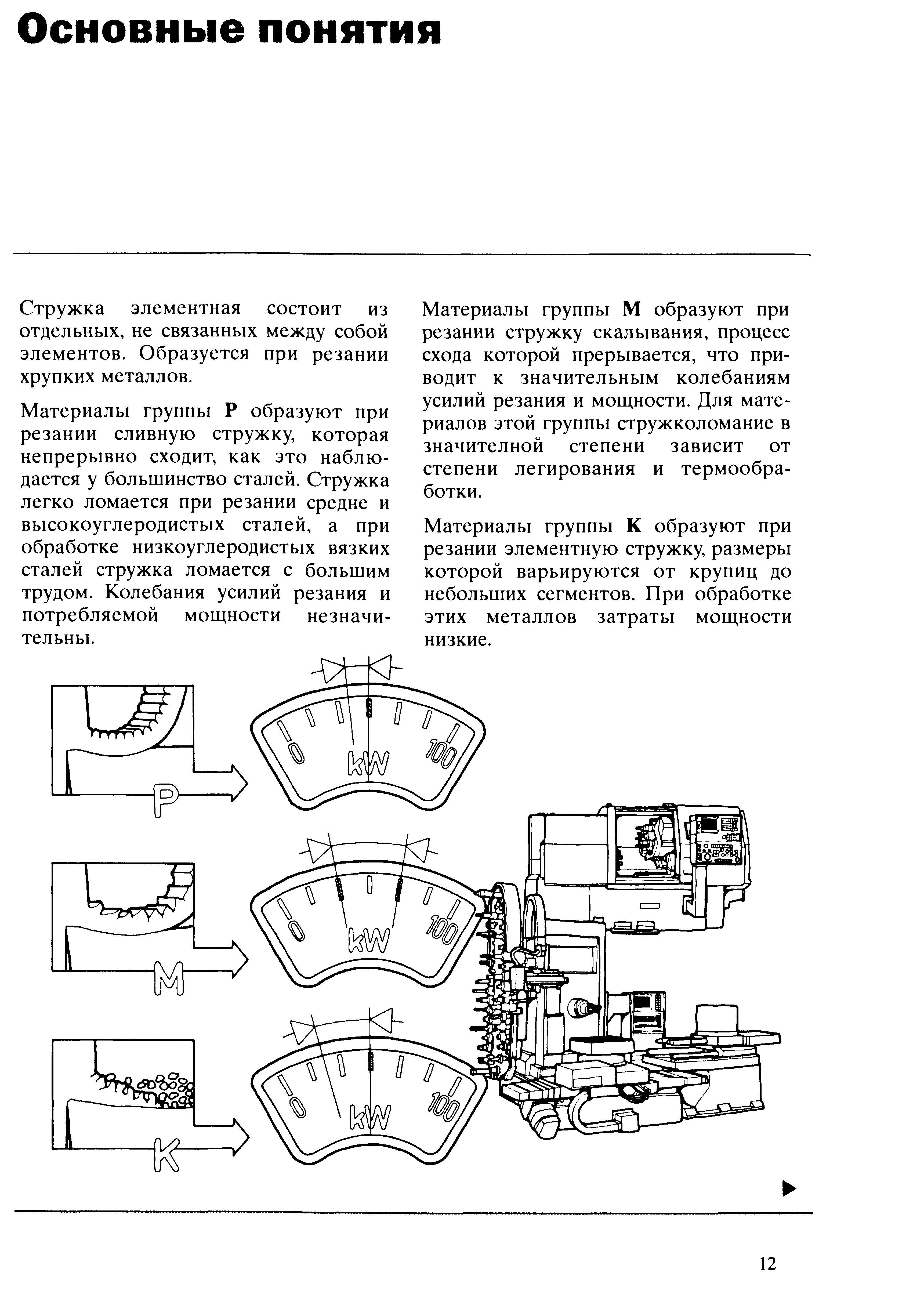 12 Материалы группы обрабатываемости ISO Р образуют при резании сливную стружку которая непрерывно сходит как это наблюдается у большинство сталей Стружка л Учебник SANDVIK COROMANT 2003 Высокопроизводительная обработка металлов резанием на металлообрабатывающем оборудовании Стр. 12