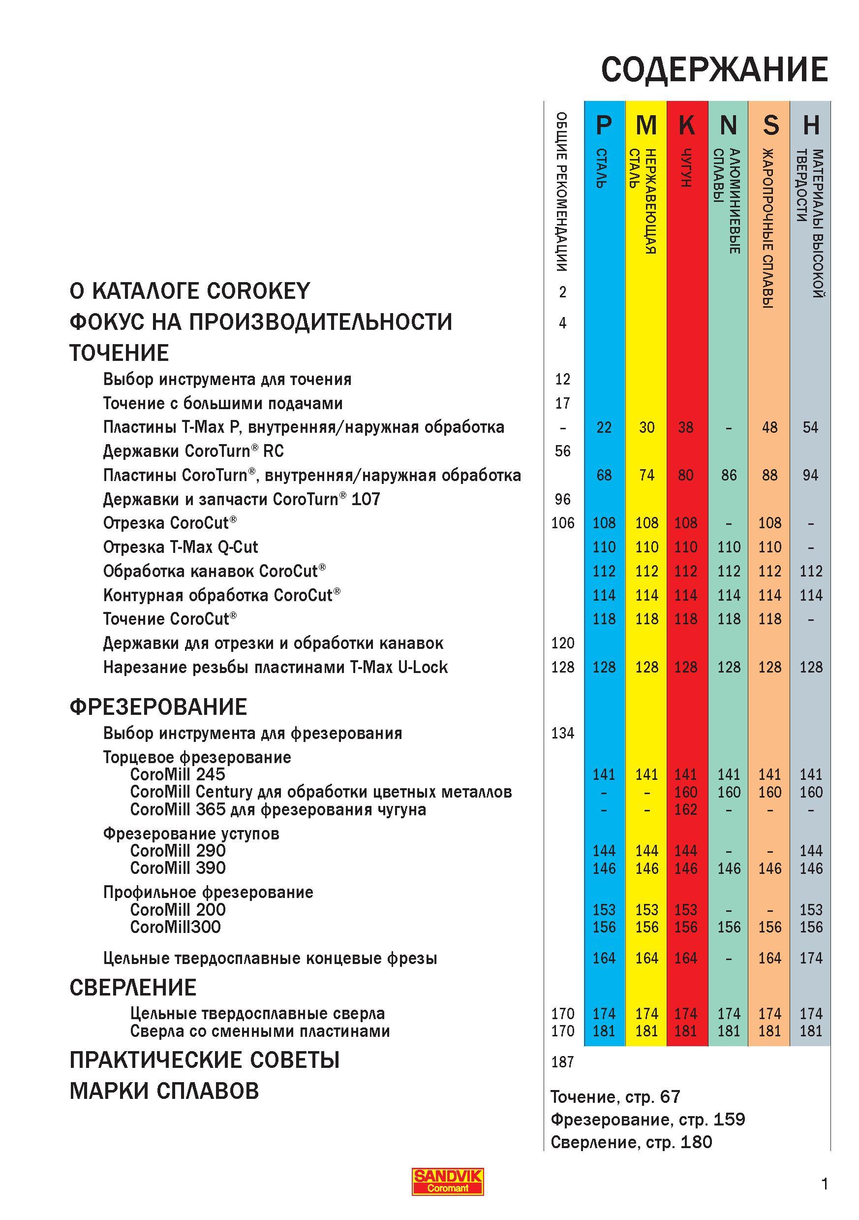 3 Содержание каталога справочника Sandvik CoroKey guide 2006 Выбор металлорежущего инструмента для точения с большими подачами Сменные режущие Справочник - Каталог SANDVIK COROMANT 2006 CoroKey Металлорежущий инструмент со сменными режущими пластинами и цельный для точения фрезерования сверления на станках Стр. 1