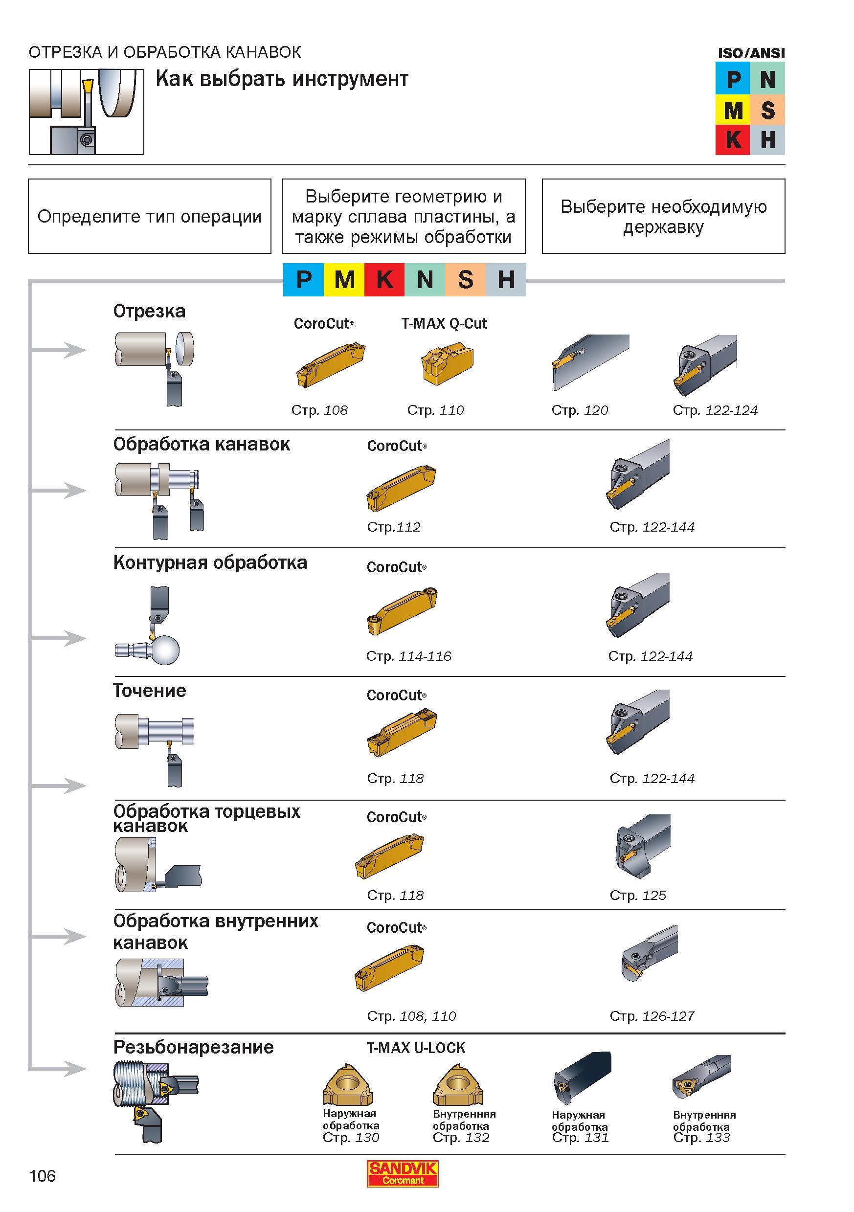 108 Как выбрать токарный металлорежущий инструмент Sandvik для отрезки и обработки канавок на токарном металлообрабатывающем оборудовании Опреде Справочник - Каталог SANDVIK COROMANT 2006 CoroKey Металлорежущий инструмент со сменными режущими пластинами и цельный для точения фрезерования сверления на станках Стр. 106