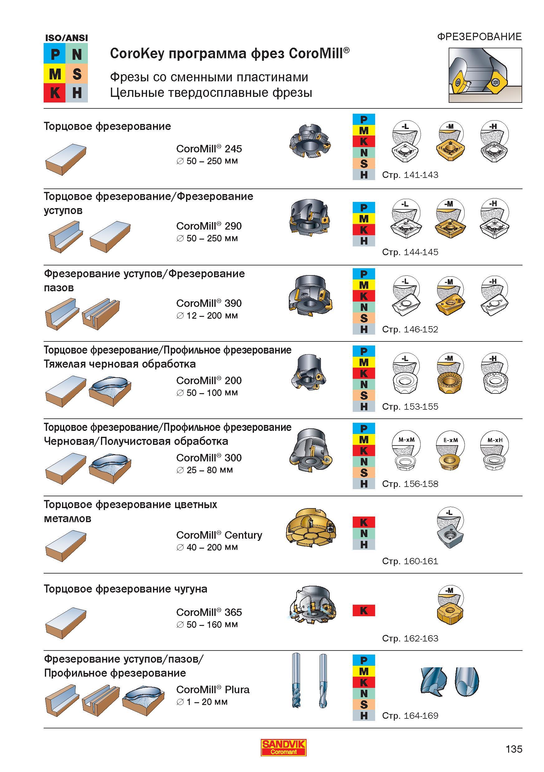 137 Наглядное представление производственной программы монолитных и сборных фрез Sandvik CoroMill с привязкой к основным фрезерным технологическ Справочник - Каталог SANDVIK COROMANT 2006 CoroKey Металлорежущий инструмент со сменными режущими пластинами и цельный для точения фрезерования сверления на станках Стр. 135