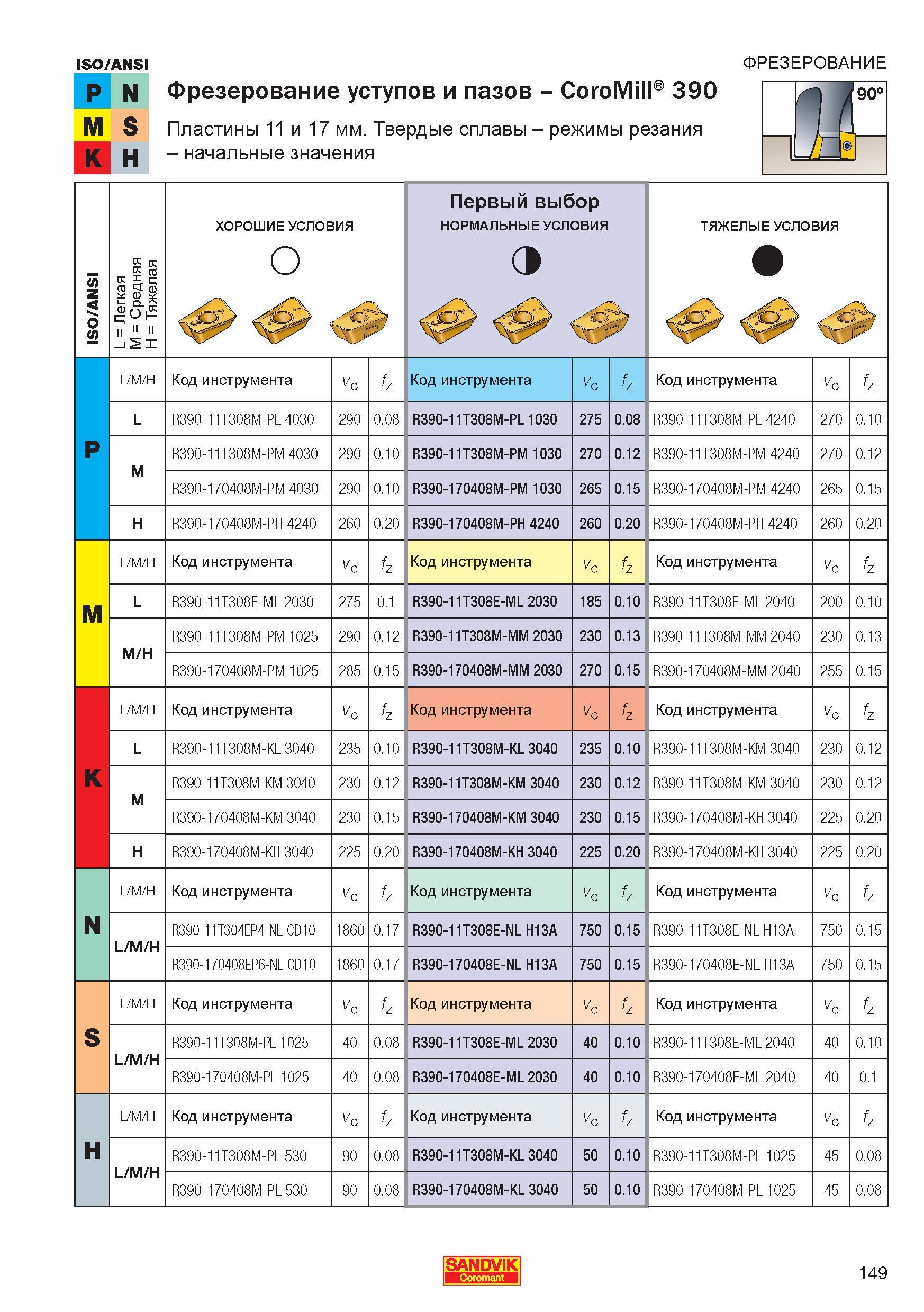 151 Фрезерование уступов и пазов Фрезы CoroMill 390 Пластины 11 и 17 мм Твердые сплавы режимы резания начальные значения L Легкая M Средняя H Тя Справочник - Каталог SANDVIK COROMANT 2006 CoroKey Металлорежущий инструмент со сменными режущими пластинами и цельный для точения фрезерования сверления на станках Стр. 149