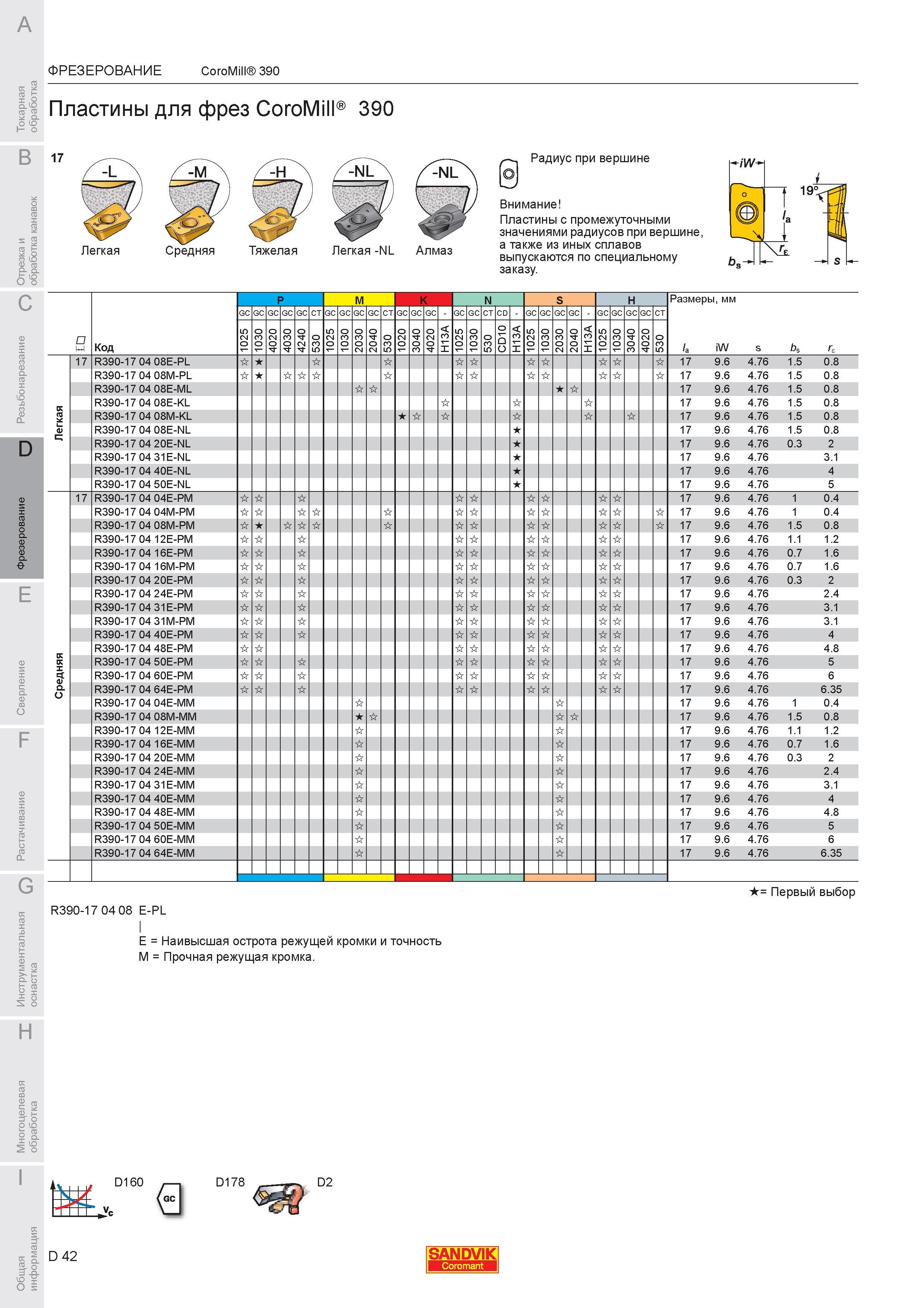 596 Пластины для фрез Sandvik CoroMill 390 17 Легкая Средняя Тяжелая Легкая -NL Алмаз Радиус при вершине Пластины с промежуточными значениями радиусов пр Каталог SANDVIK COROMANT 2007 Металлорежущий инструмент для точения фрезерования сверления растачивания Инструментальная оснастка Стр. D42