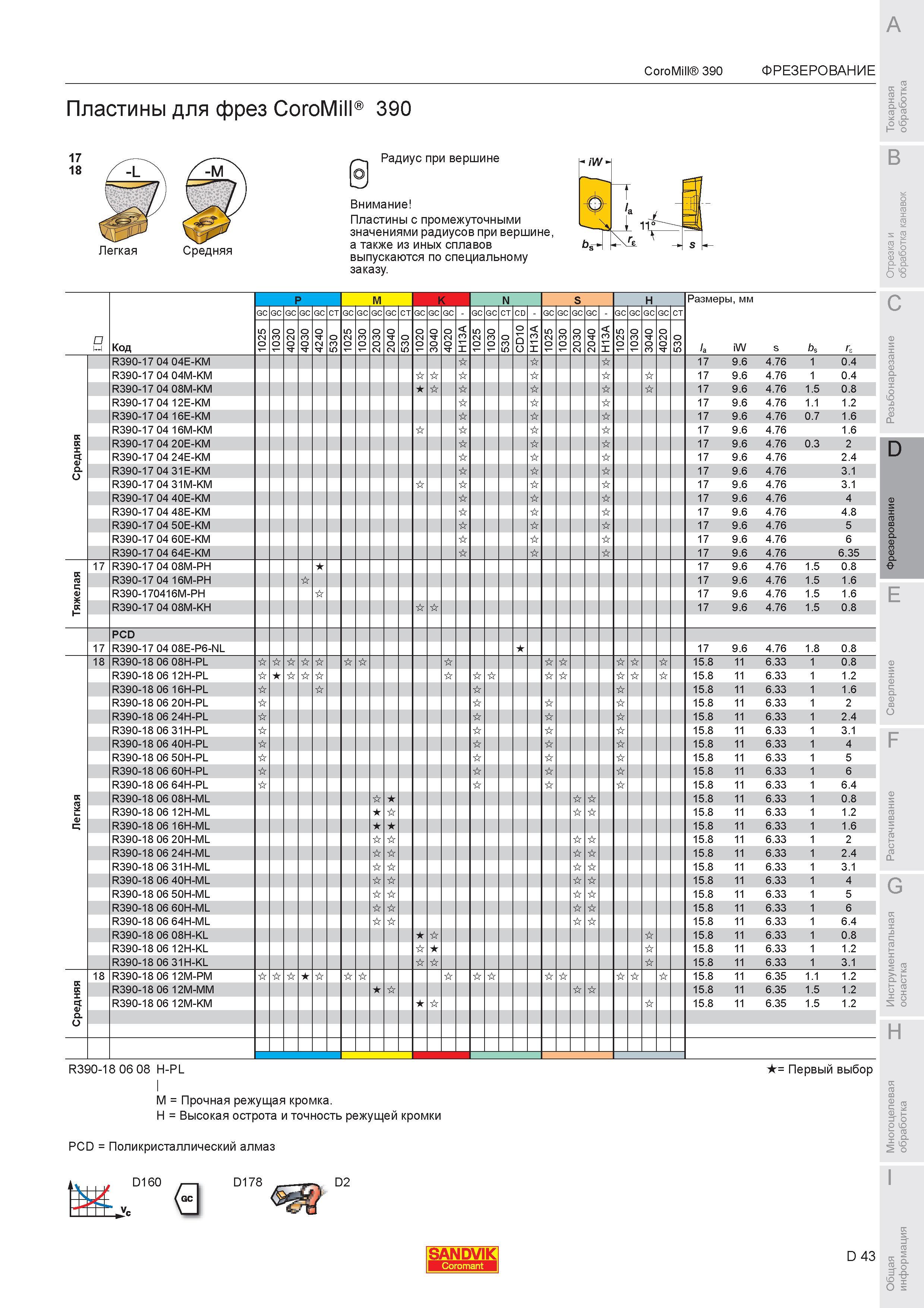 597 Пластины Sandvik для фрез CoroMill 390 17 18 Легкая Средняя Радиус при вершине Пластины с промежуточными значениями радиусов при вершине а также из и Каталог SANDVIK COROMANT 2007 Металлорежущий инструмент для точения фрезерования сверления растачивания Инструментальная оснастка Стр. D43