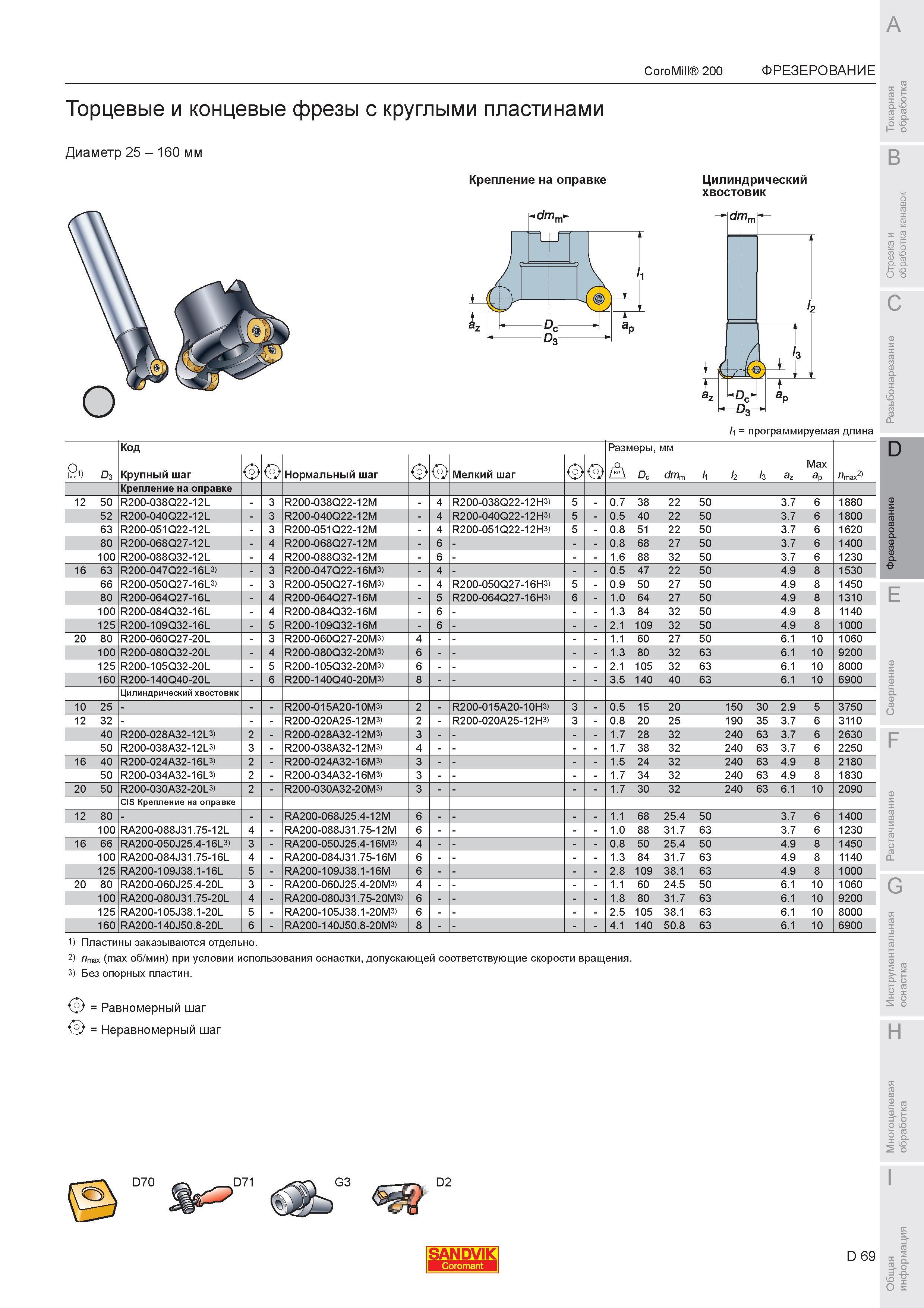 623 Торцевые и концевые фрезы Sandvik CoroMill 200 с круглыми пластинами Диаметр 25 160 мм Крепление на оправке Цилиндрический хвостовик dm У D3 li прогр Каталог SANDVIK COROMANT 2007 Металлорежущий инструмент для точения фрезерования сверления растачивания Инструментальная оснастка Стр. D69