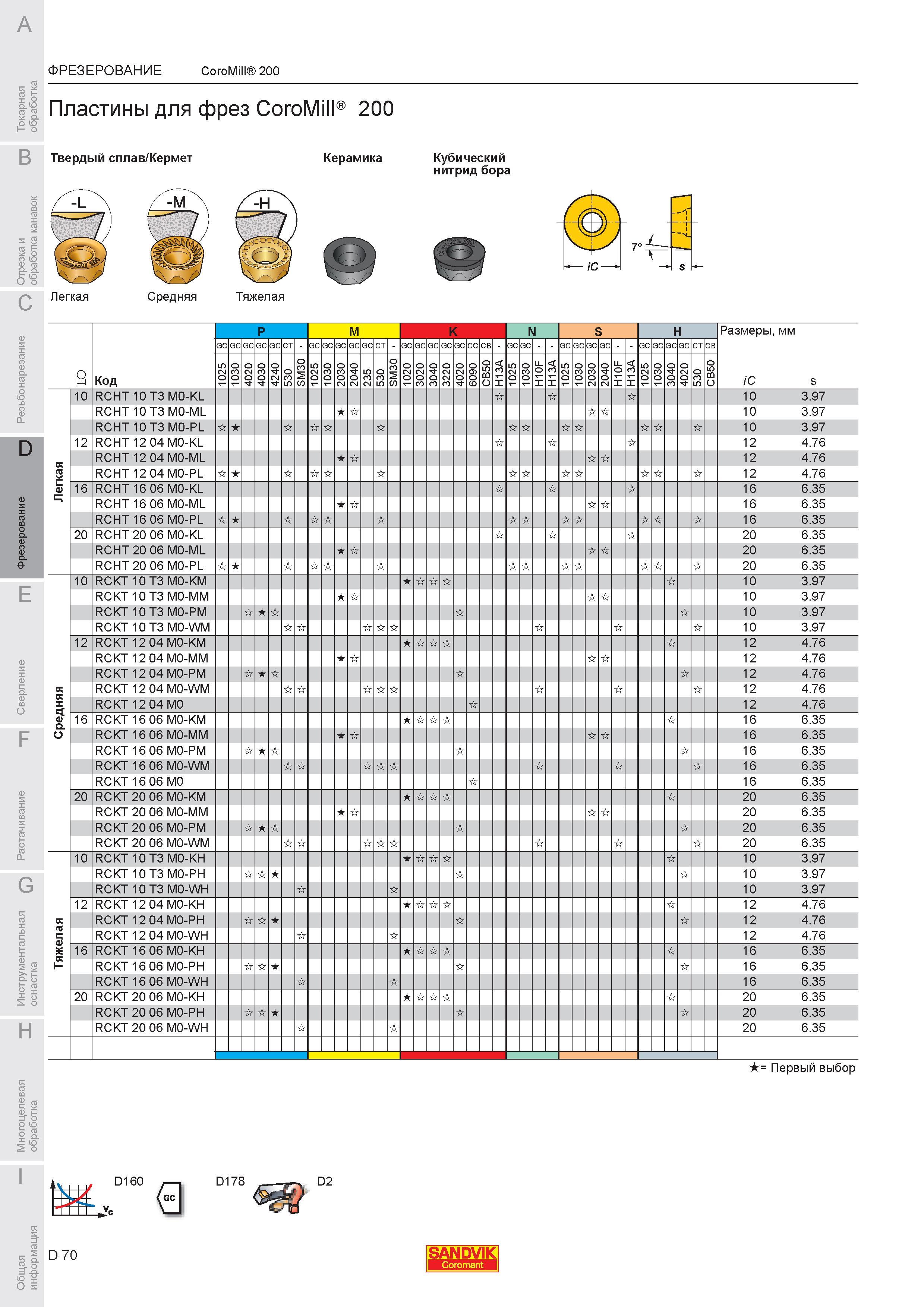 624 Пластины для фрез Sandvik CoroMill 200 Код P M K N S H Размеры мм iC s GC CT GC CT GC CC CB GC CT CB 0EIAIS 0590 и 0 1 о и 0 1 со 10 RCHT 10 T3 M0-KL Каталог SANDVIK COROMANT 2007 Металлорежущий инструмент для точения фрезерования сверления растачивания Инструментальная оснастка Стр. D70