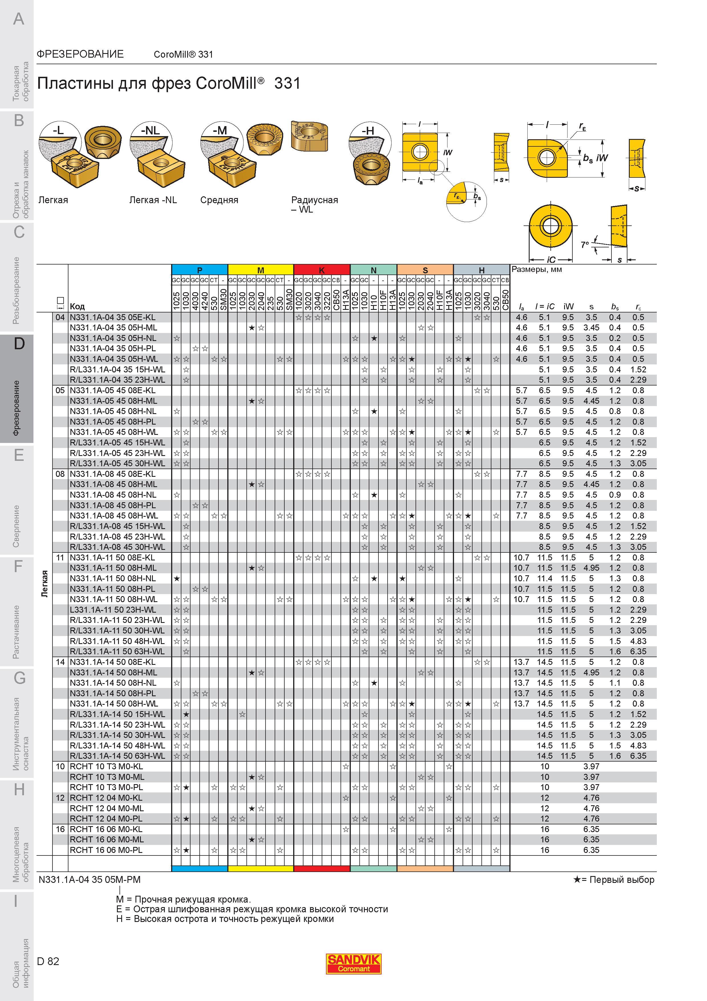 636 Пластины для фрез Sandvik CoroMill 331 N331 1A-04 35 05E-KL 4 6 5 1 9 5 3 5 0 4 0 5 N331 1A-04 35 05H-ML 4 6 5 1 9 5 3 45 0 4 0 5 N331 1A-04 35 05H-N Каталог SANDVIK COROMANT 2007 Металлорежущий инструмент для точения фрезерования сверления растачивания Инструментальная оснастка Стр. D82