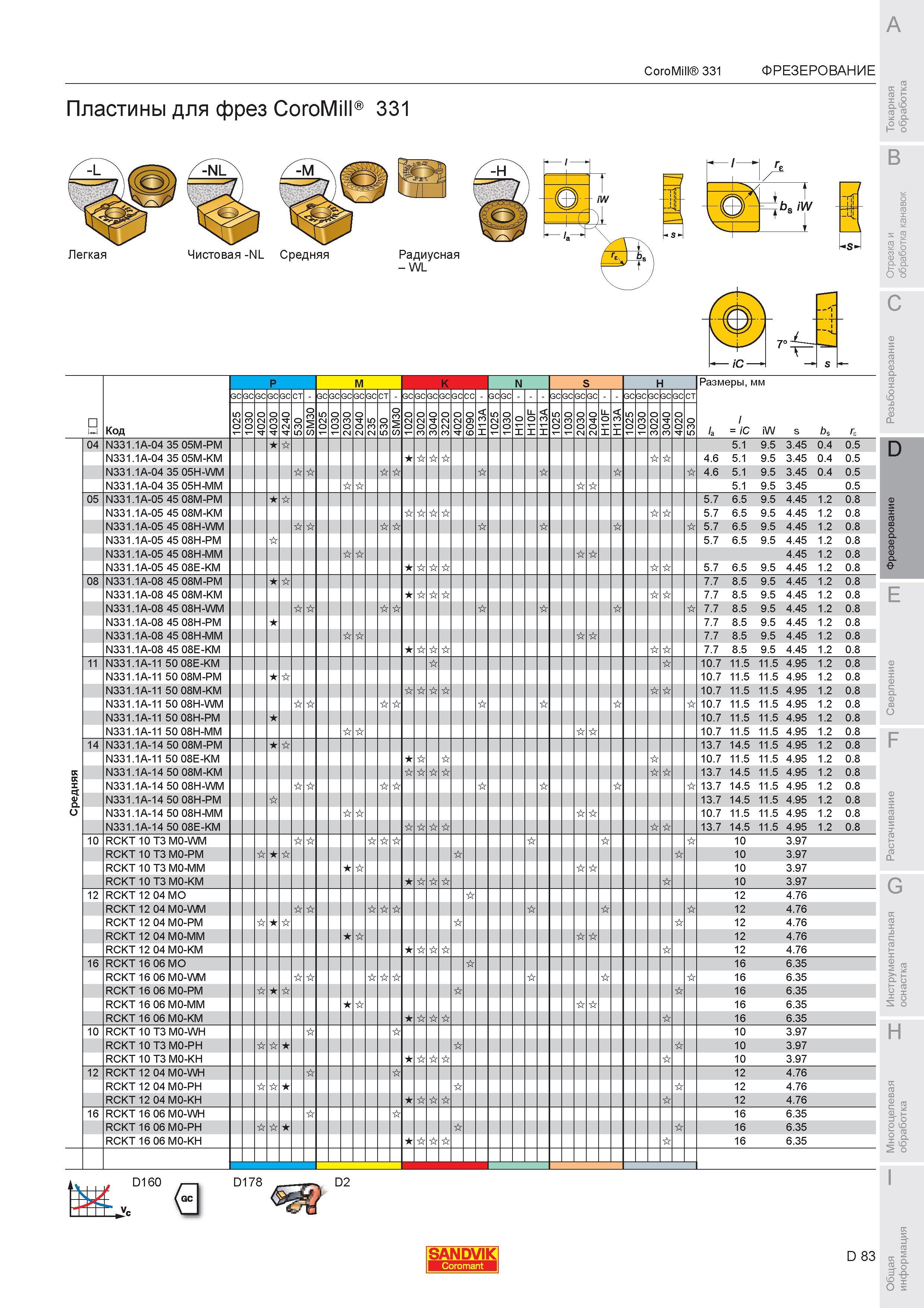 637 Пластины для фрез Sandvik CoroMill 331 N331 1A-04 35 05M-PM 5 1 9 5 3 45 0 4 0 5 N331 1A-04 35 05M-KM 4 6 5 1 9 5 3 45 0 4 0 5 N331 1A-04 35 05H-WM 4 Каталог SANDVIK COROMANT 2007 Металлорежущий инструмент для точения фрезерования сверления растачивания Инструментальная оснастка Стр. D83