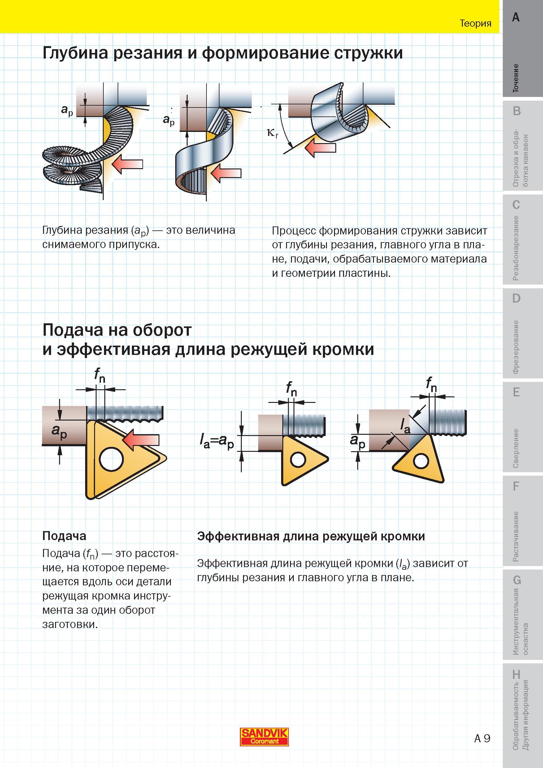 8 Теория по металлообработке Процесс стружкообразования зависит от глубины резания, главного угла в плане, подачи, материала и геометрии пластины Пособие SANDVIK COROMANT 2009 Обработка материалов резанием Металлорежущий инструмент и инструментальная оснастка для металлообрабатывающего промышленного оборудования Стр. A9