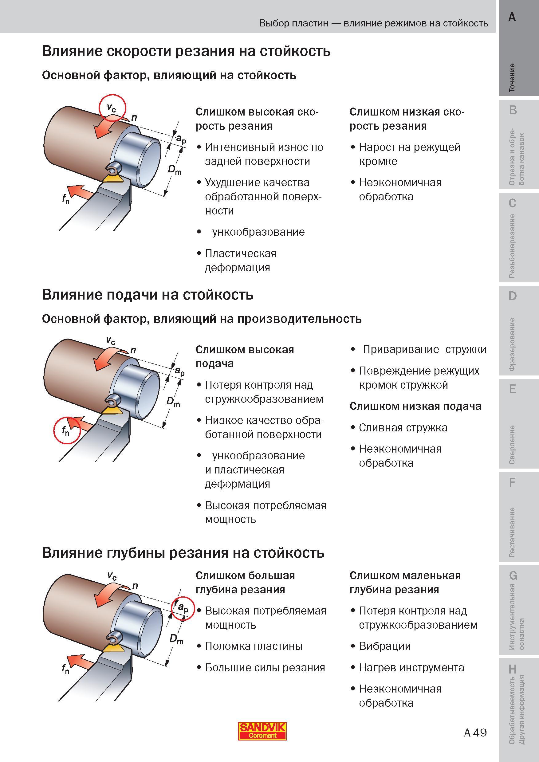 48 Влияние подачи при механической станочной обработке на стойкость металлорежущего инструмента Основной фактор влияющий на производительность Пособие SANDVIK COROMANT 2009 Обработка материалов резанием Металлорежущий инструмент и инструментальная оснастка для металлообрабатывающего промышленного оборудования Стр. A49