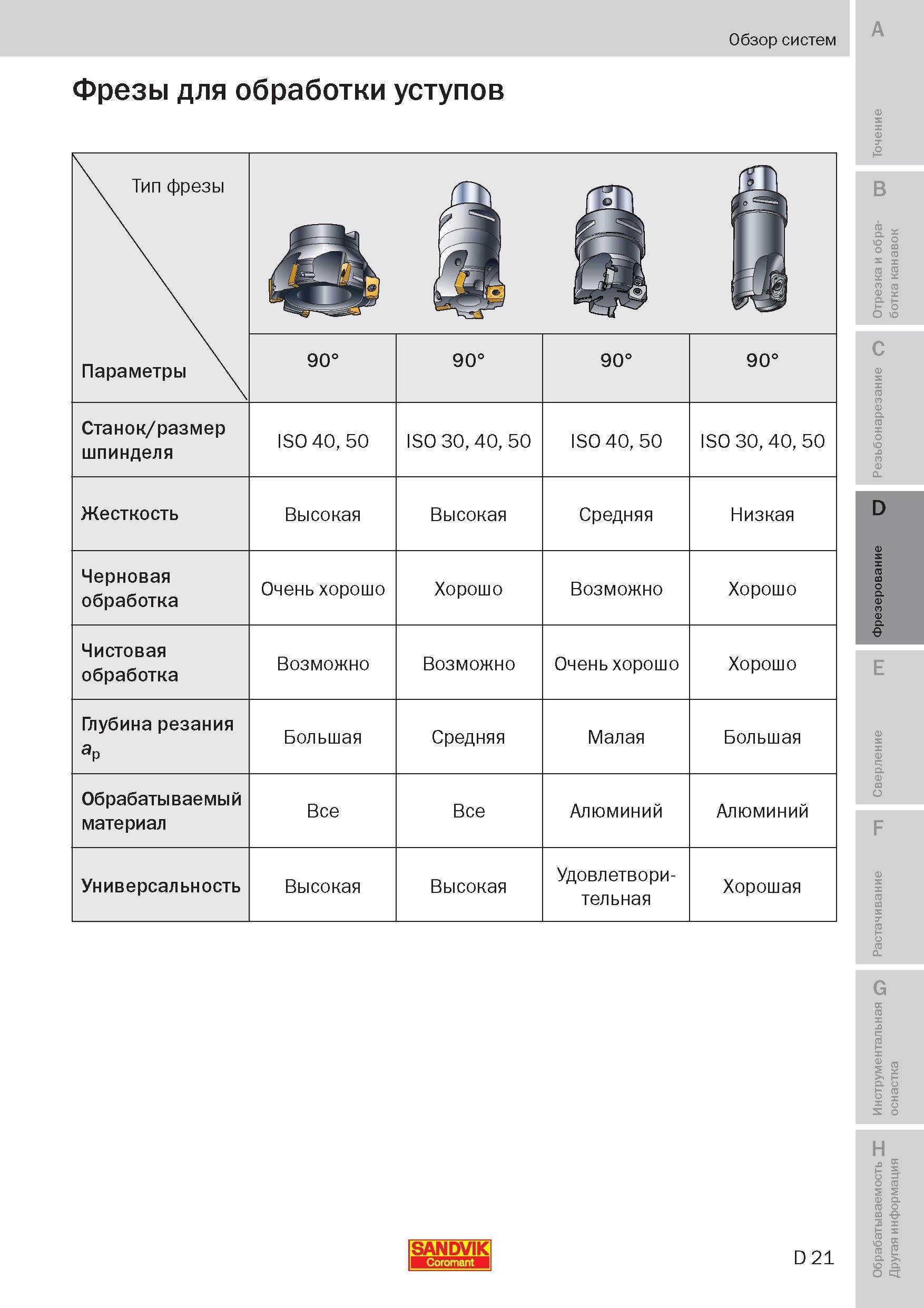 152 Фрезы Sandvik Coromant для фрезерной обработки уступов Тип фрезы Параметры Станок / размер шпинделя ISO 40, 50 ISO 30, 40, 50 ISO 40, 50 ISO 30, Пособие SANDVIK COROMANT 2009 Обработка материалов резанием Металлорежущий инструмент и инструментальная оснастка для металлообрабатывающего промышленного оборудования Стр. D21